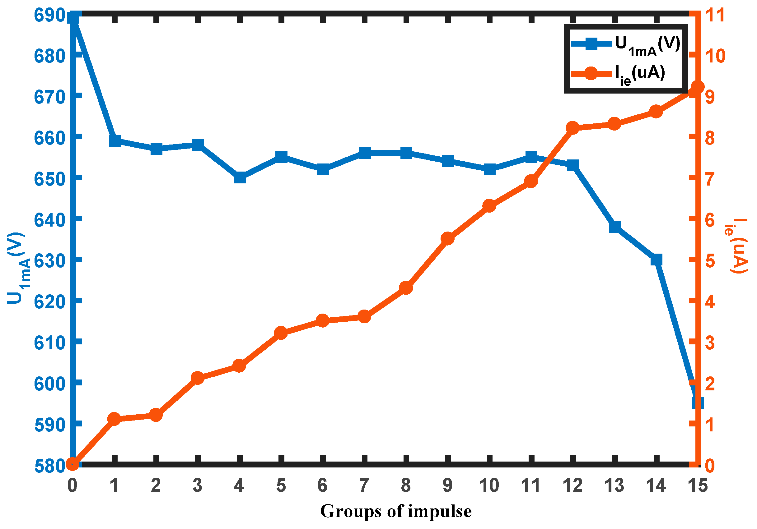 Electronics Free FullText An Experimental Study of the Failure Mode of ZnO Varistors Under