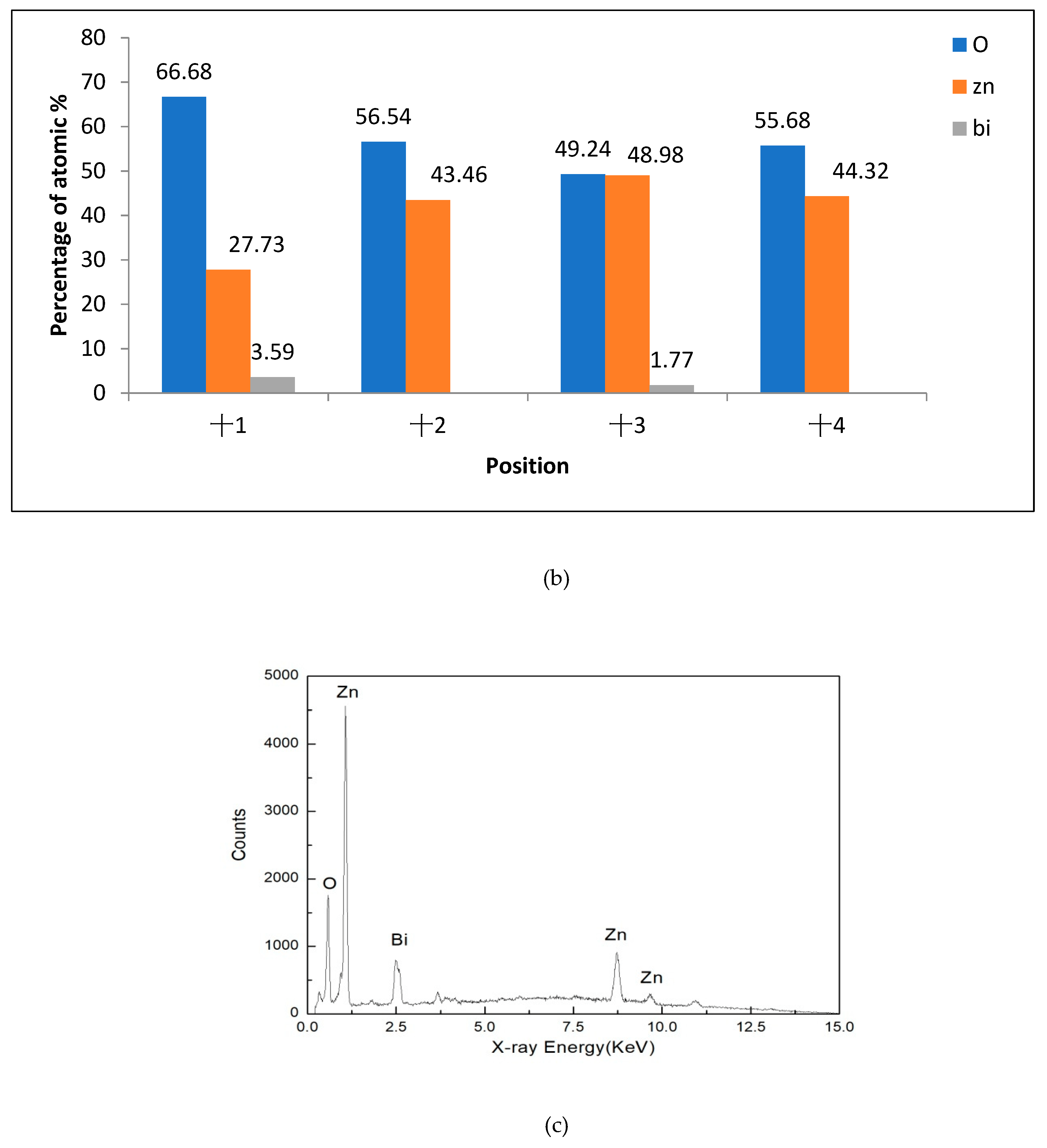 Electronics Free FullText An Experimental Study of the Failure Mode of ZnO Varistors Under