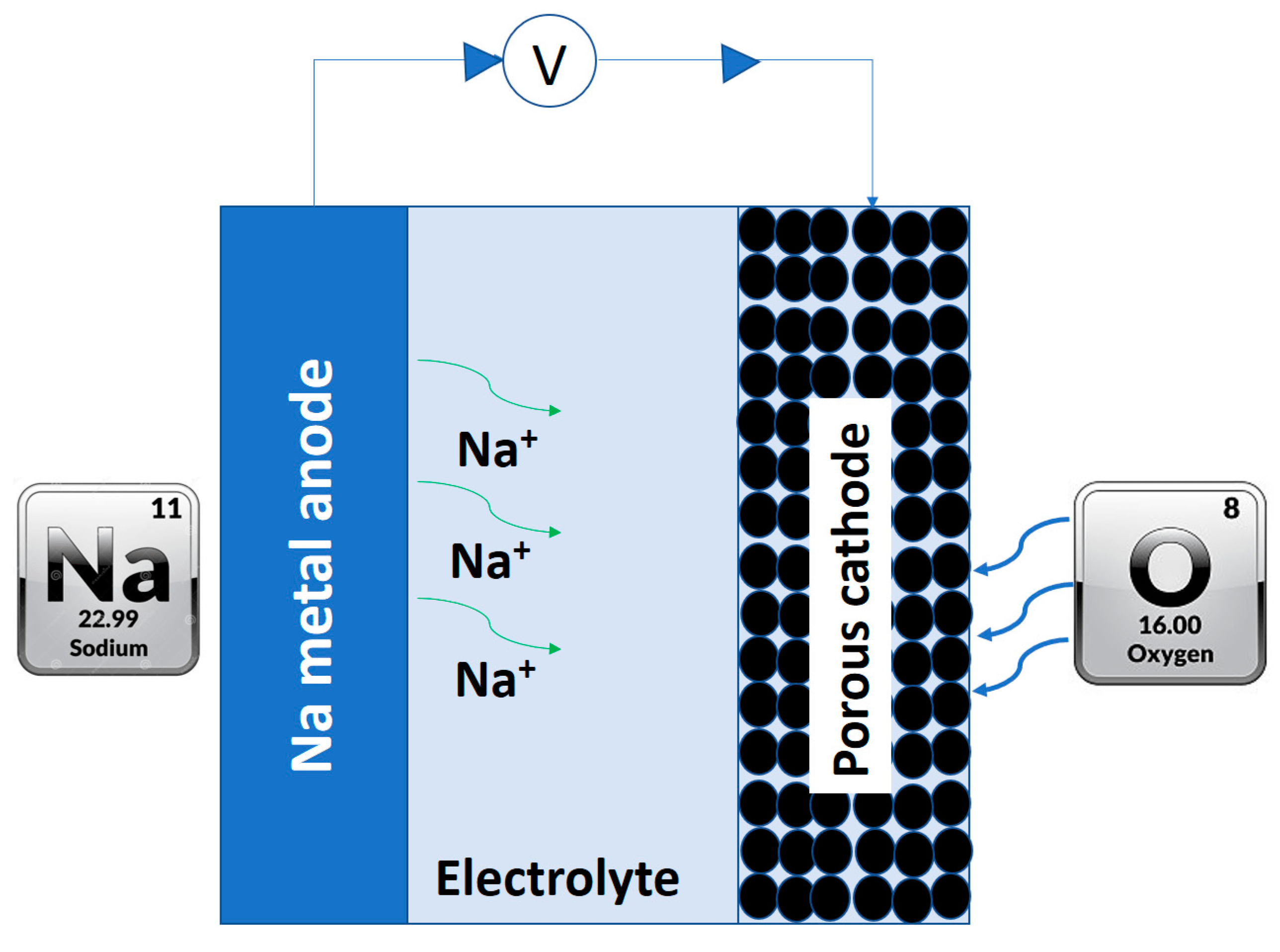 Electronics Free FullText Sodium Batteries A Review on Sodium