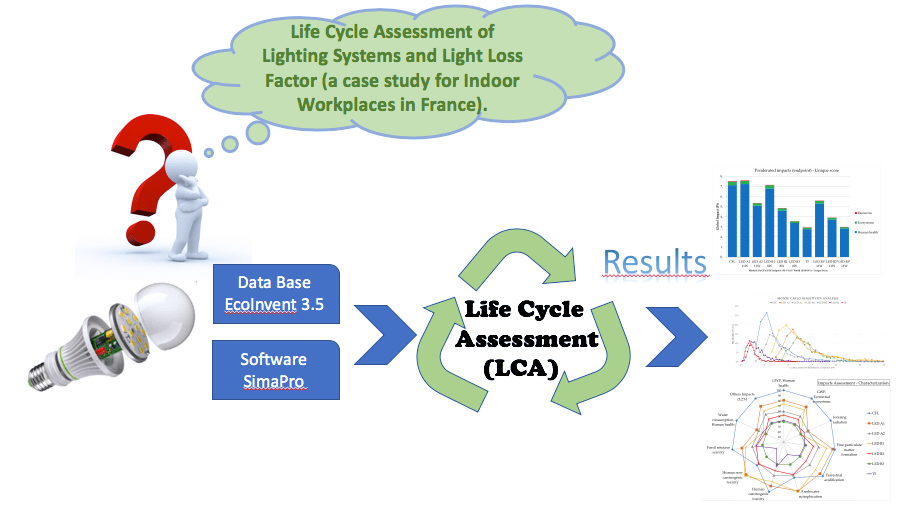 Electronics Free FullText Life Cycle Assessment of Lighting Systems and Light Loss Factor