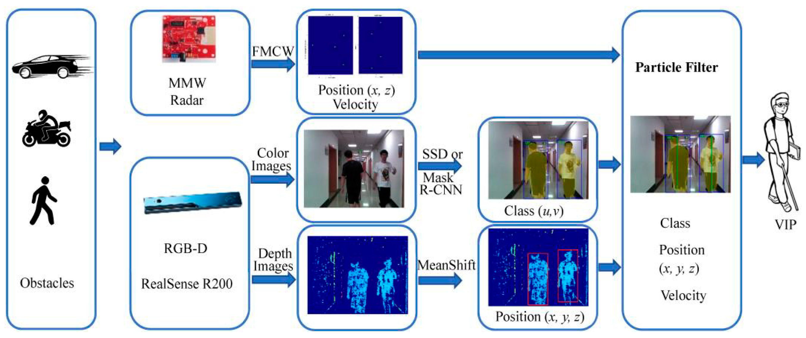 Electronics Free FullText Insight on Electronic Travel Aids for
