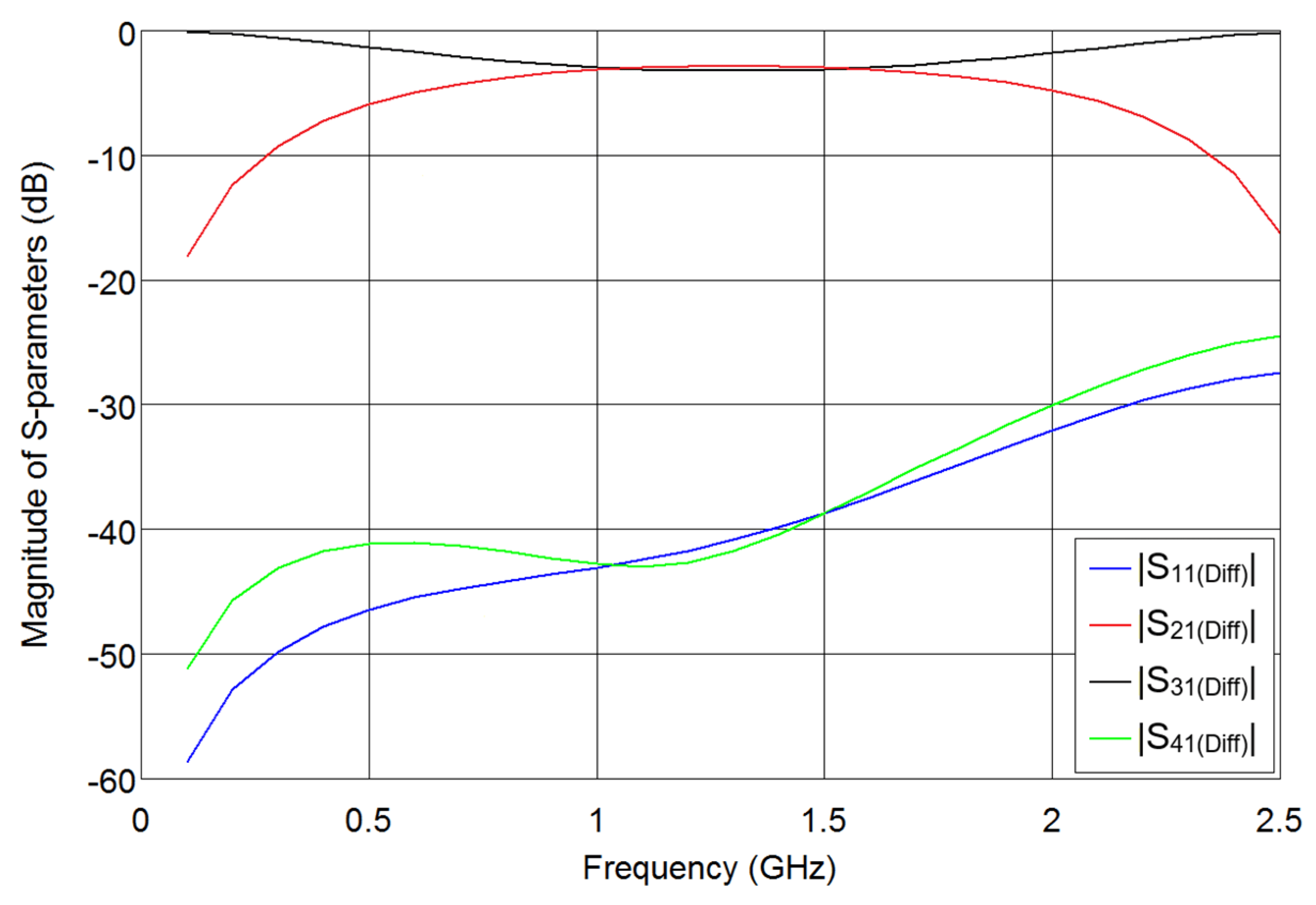 Electronics Free FullText Differential BiLevel Microstrip