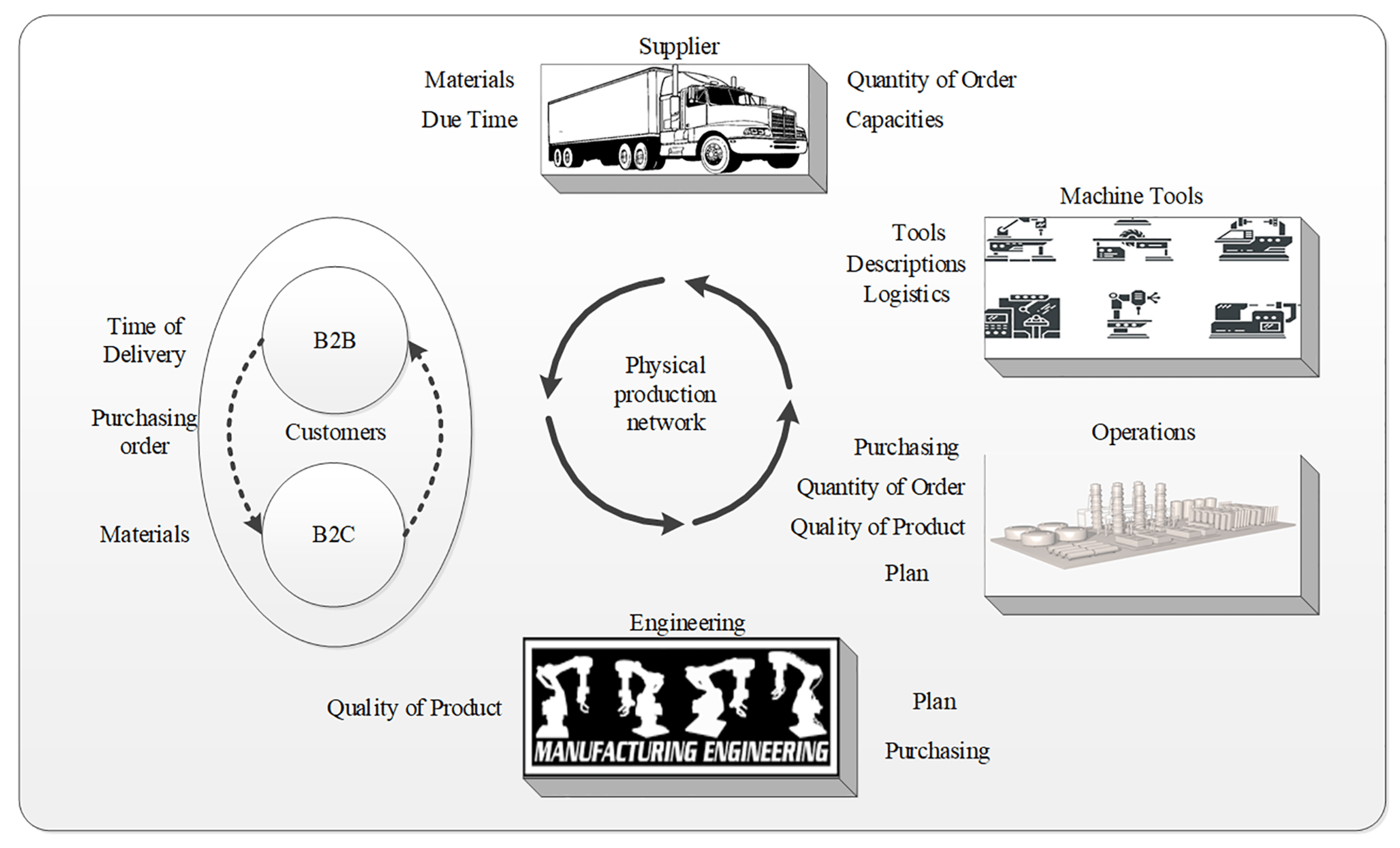 Electronics Free FullText Supply Chain 4.0 A Survey of Cyber