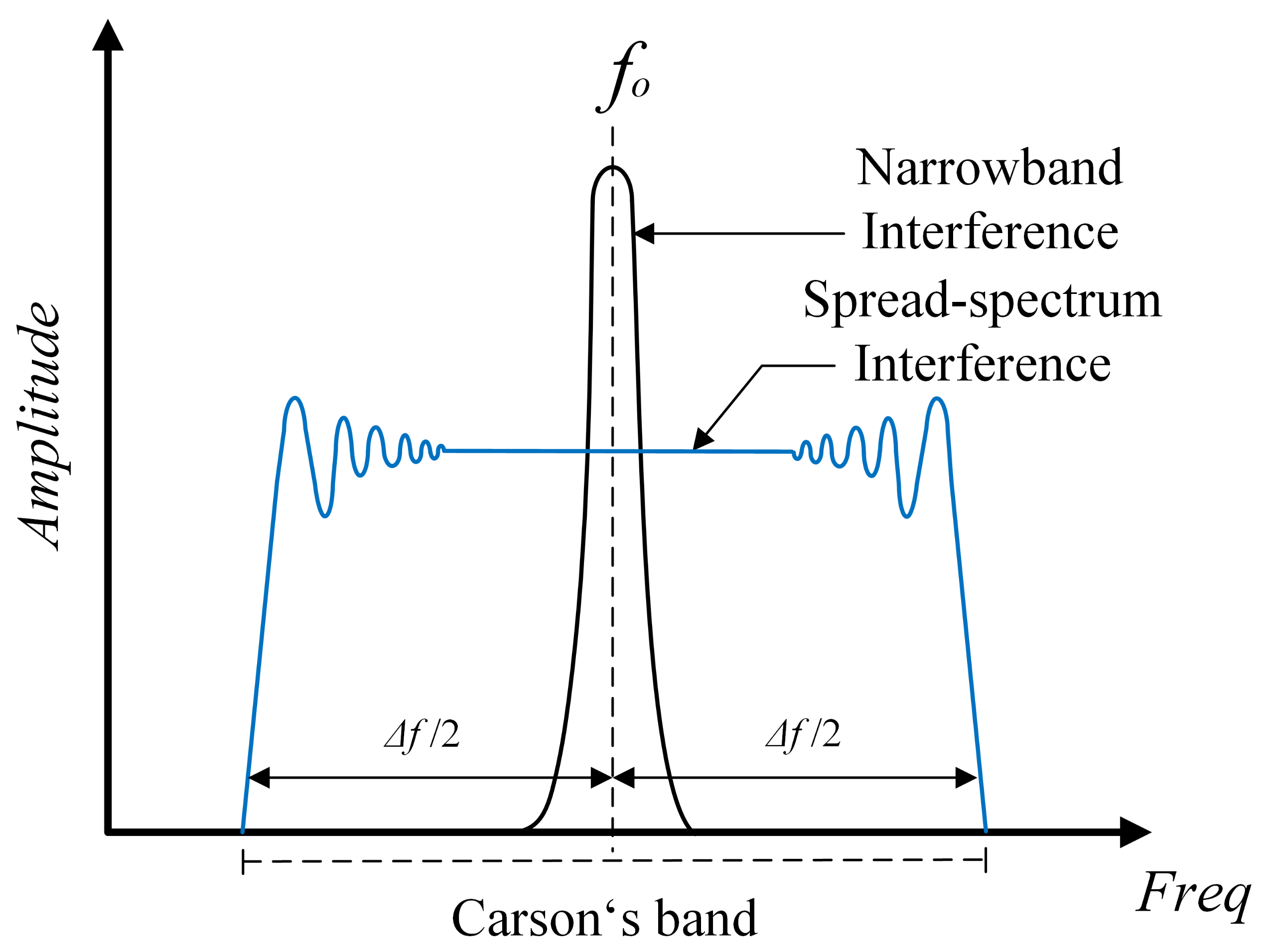 Electronics Free FullText The Effect of EMI Generated from Spread