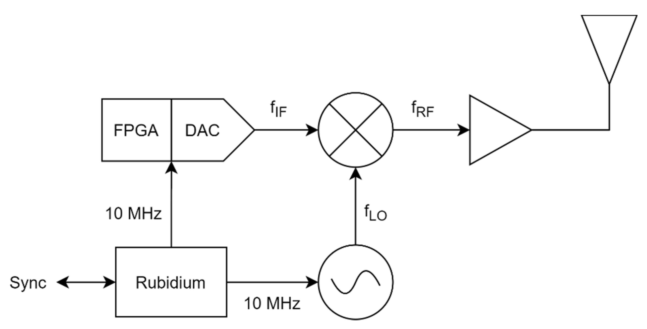 Electronics Free FullText A Wideband Radio Channel Sounder for Non