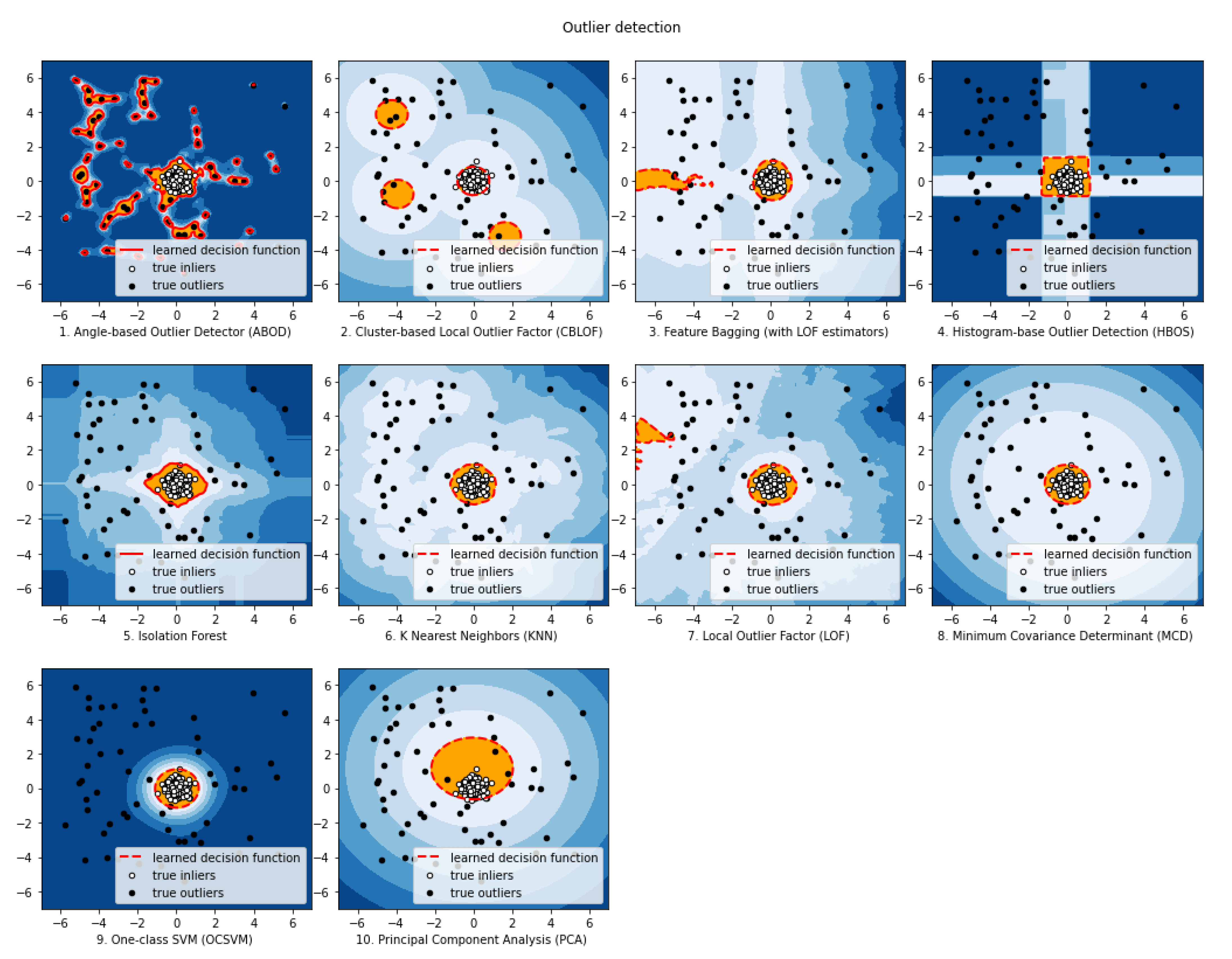 Electronics Free FullText Unsupervised Outlier Detection A Meta