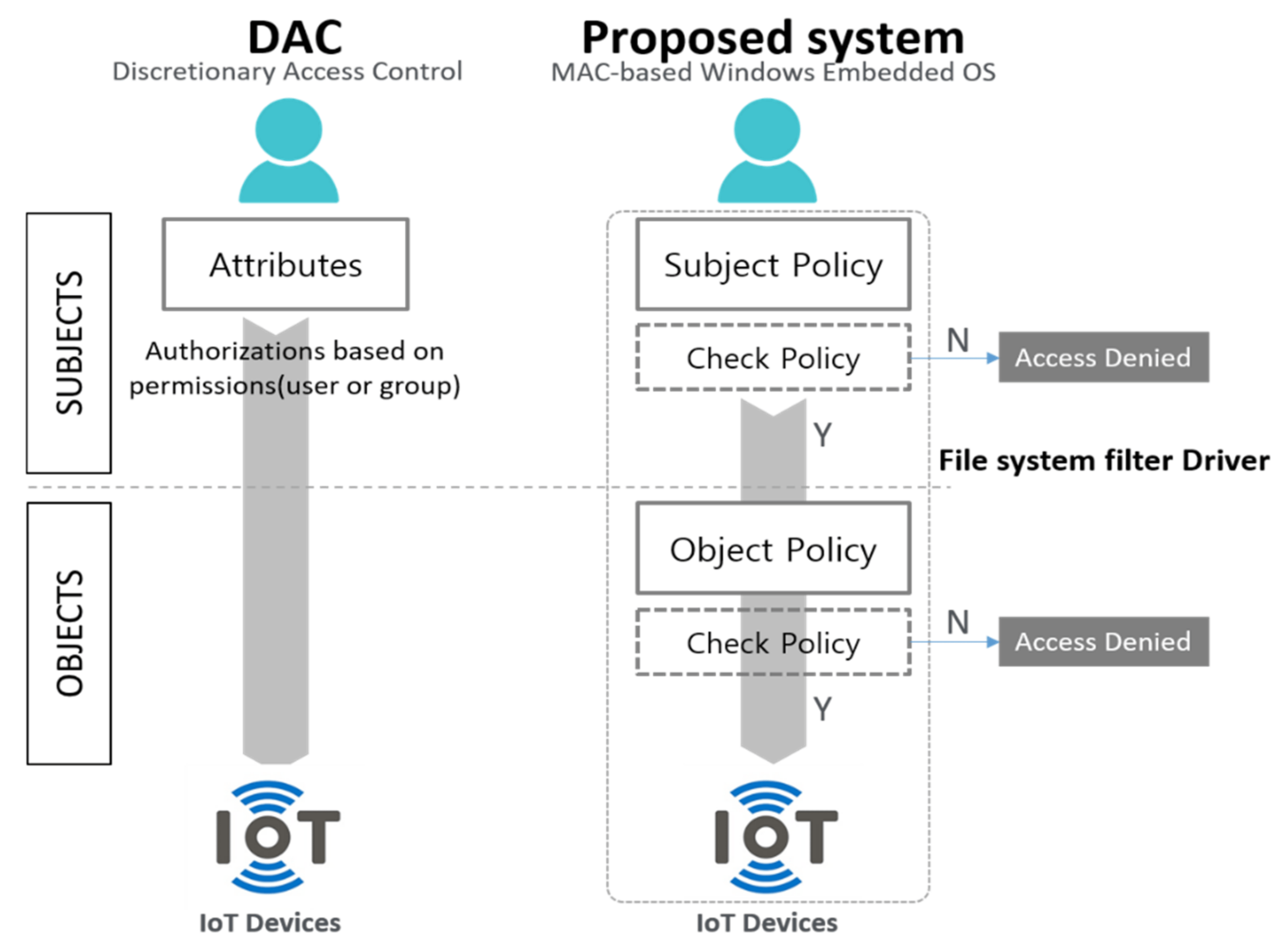 Electronics Free FullText Mandatory Access Control Method for