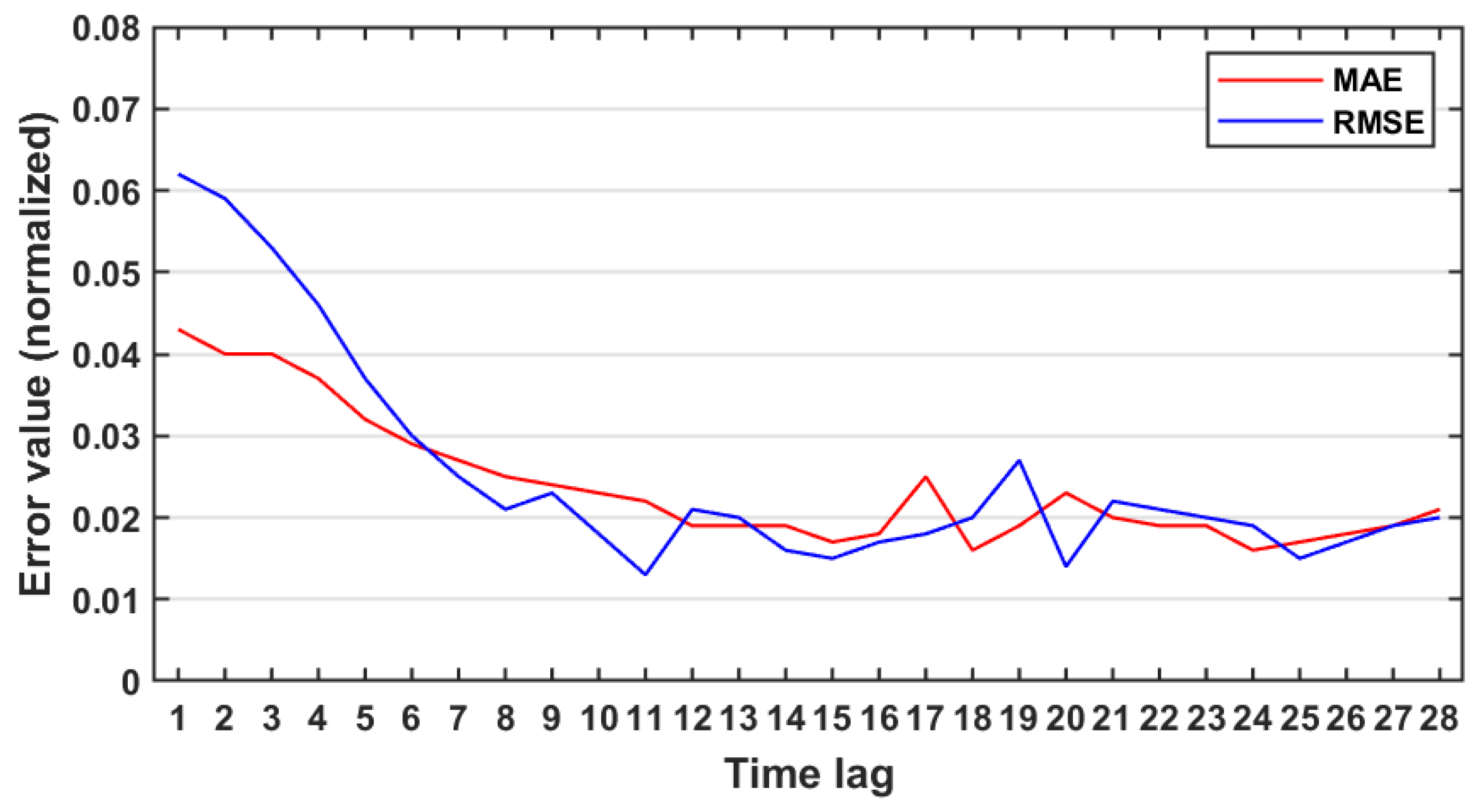 Electronics Free FullText TimeLag Selection for TimeSeries