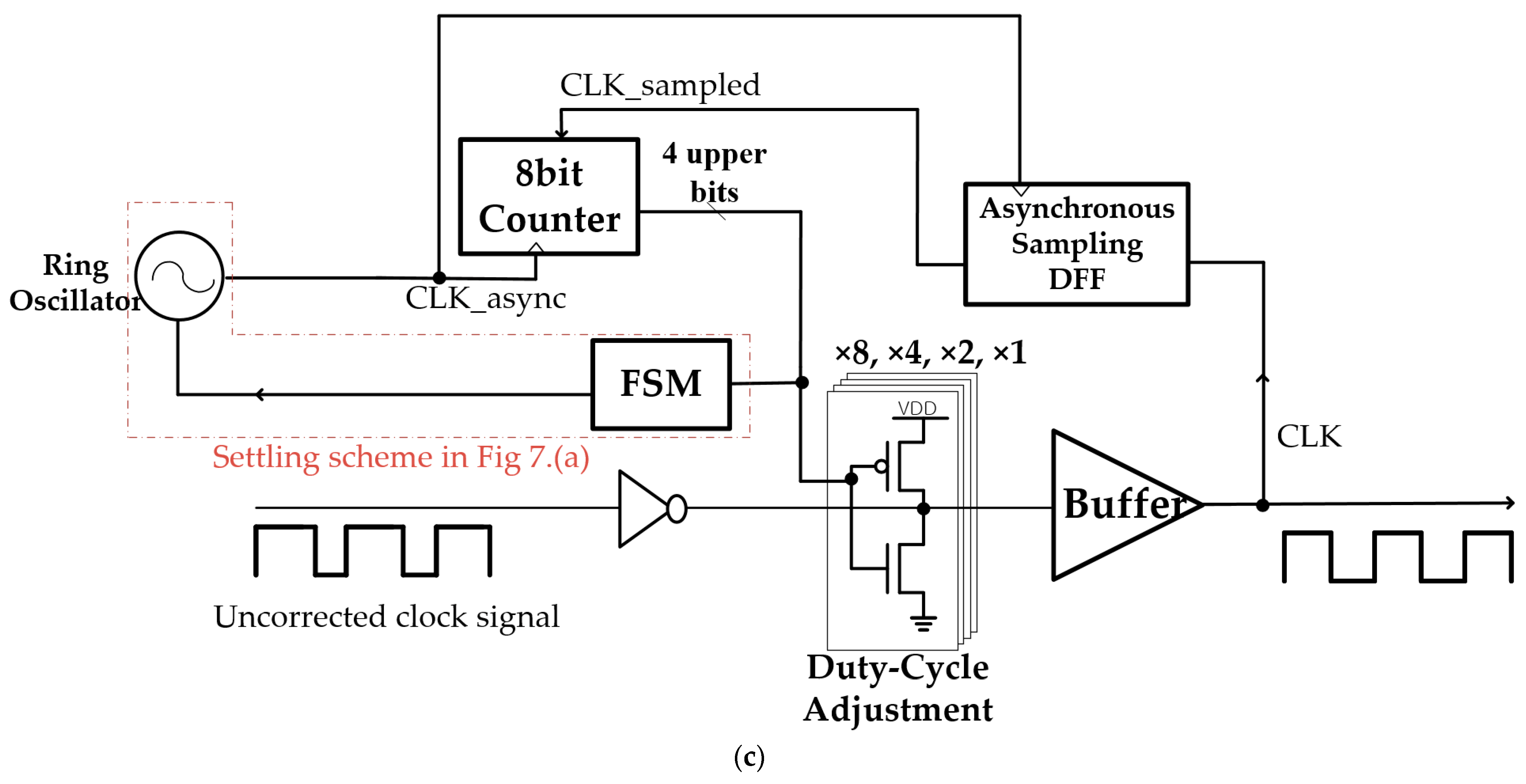 Electronics Free FullText Design and Analysis of Asynchronous