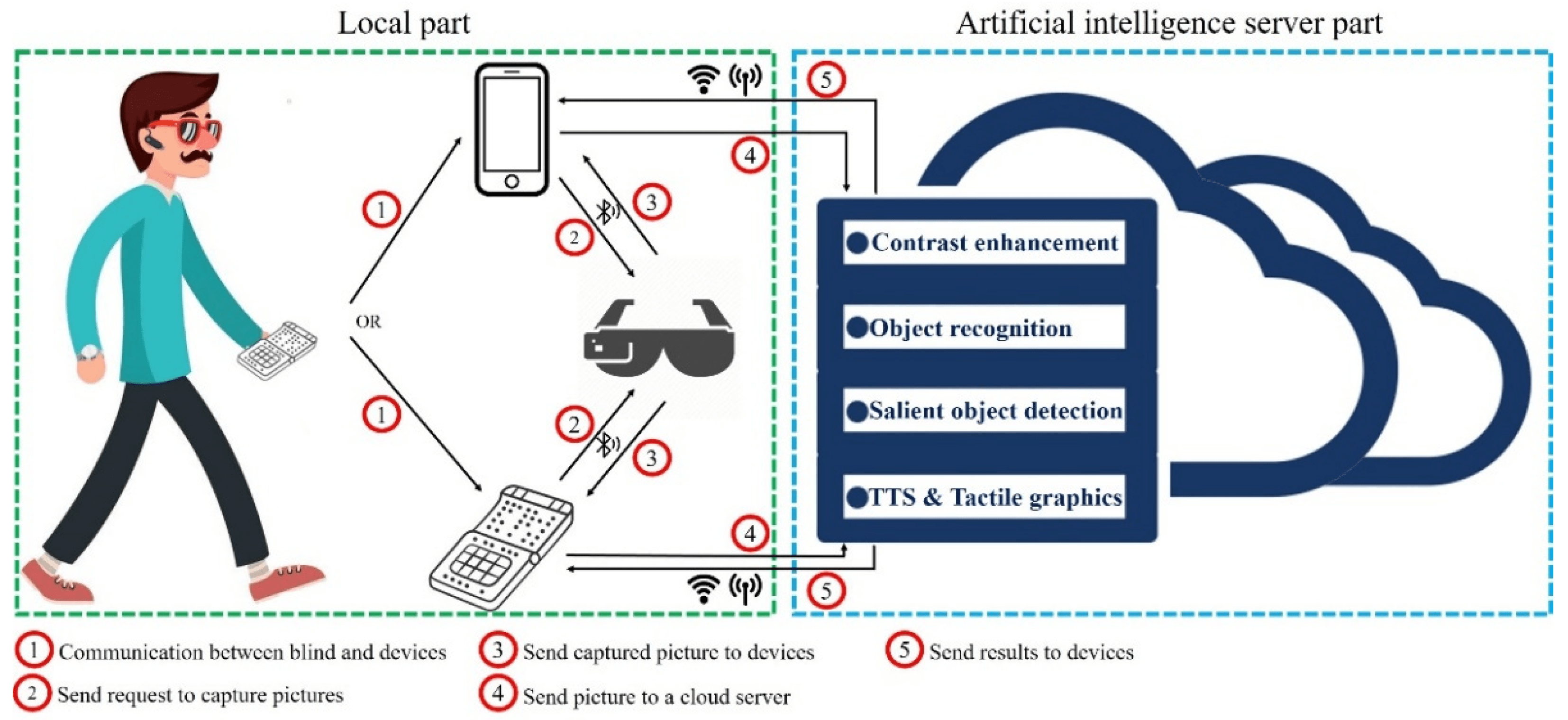 Electronics Free FullText Smart Glass System Using Deep Learning