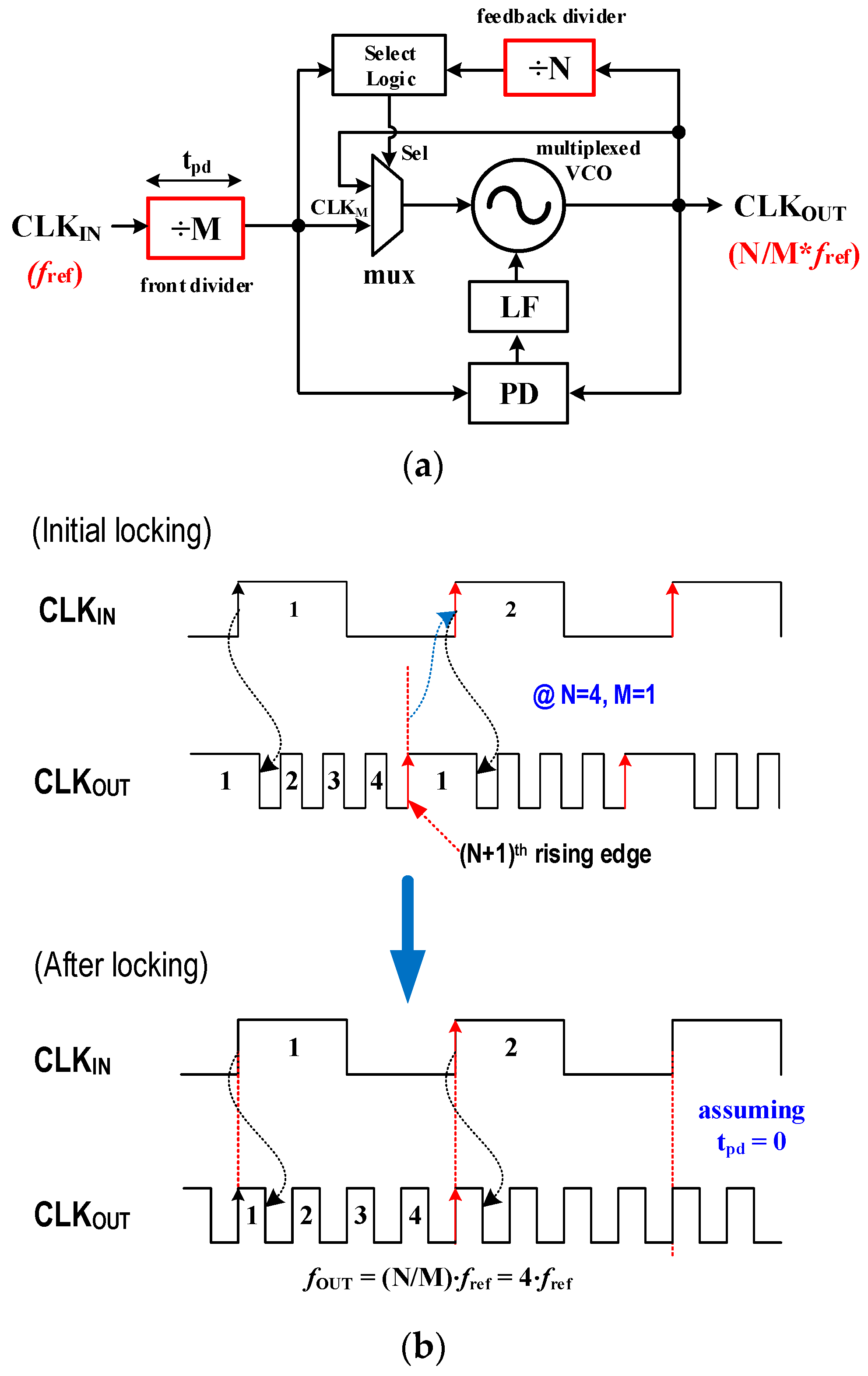 Electronics Free FullText An N/MRatio AllDigital Clock Generator