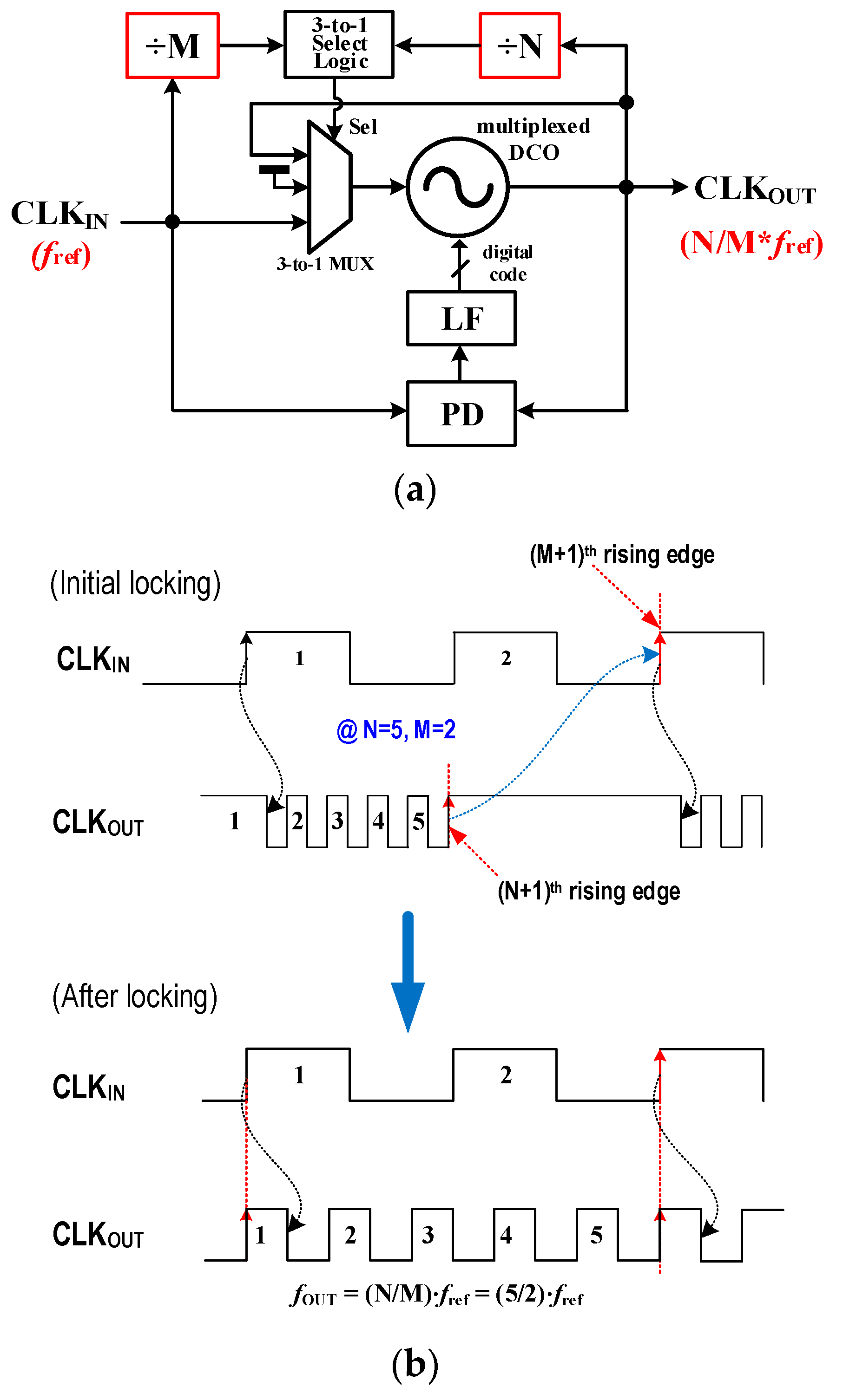 Electronics Free FullText An N/MRatio AllDigital Clock Generator