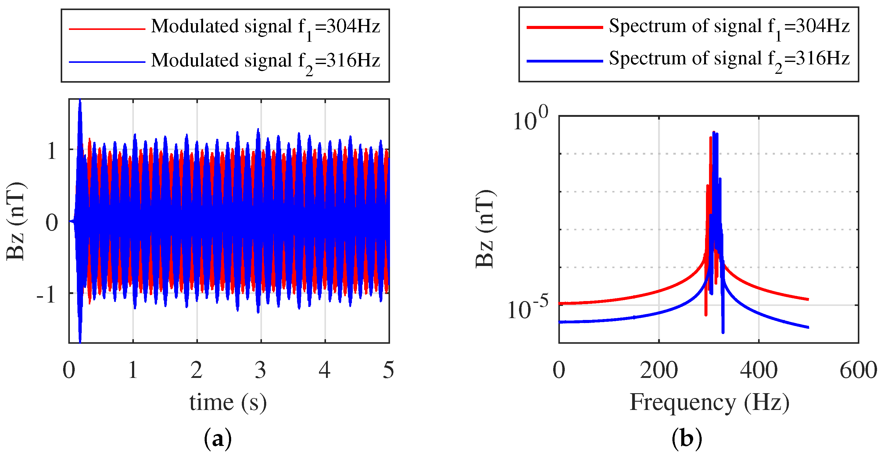 Electronics Free FullText Research on UltraLowFrequency