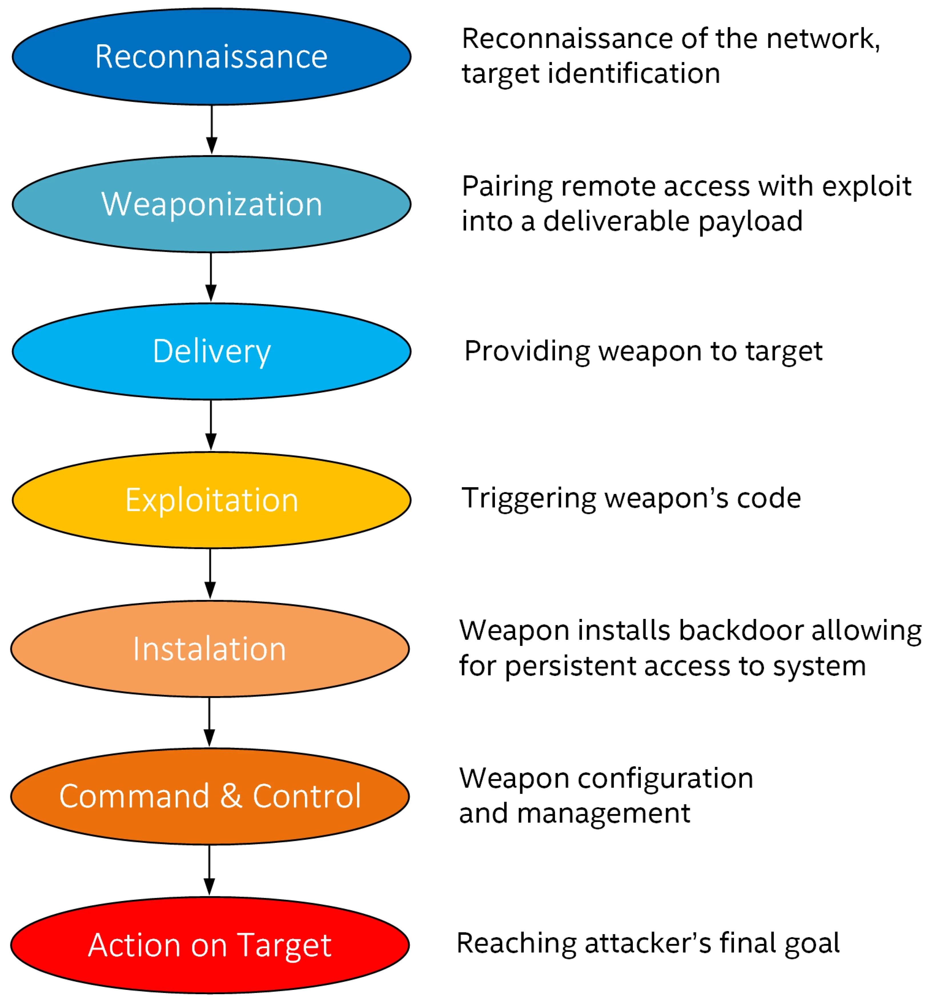 Electronics Free FullText A Survey on Moving Target Defense for
