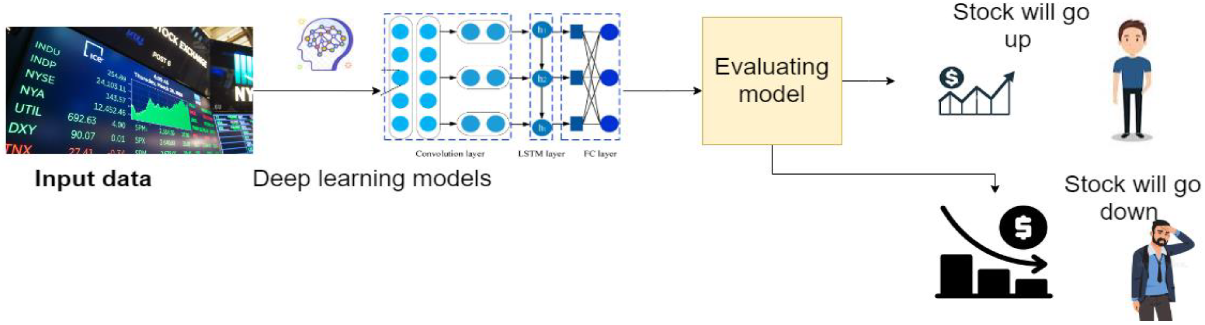 Framework for Predicting and Modeling Stock Market Prices Based on Deep