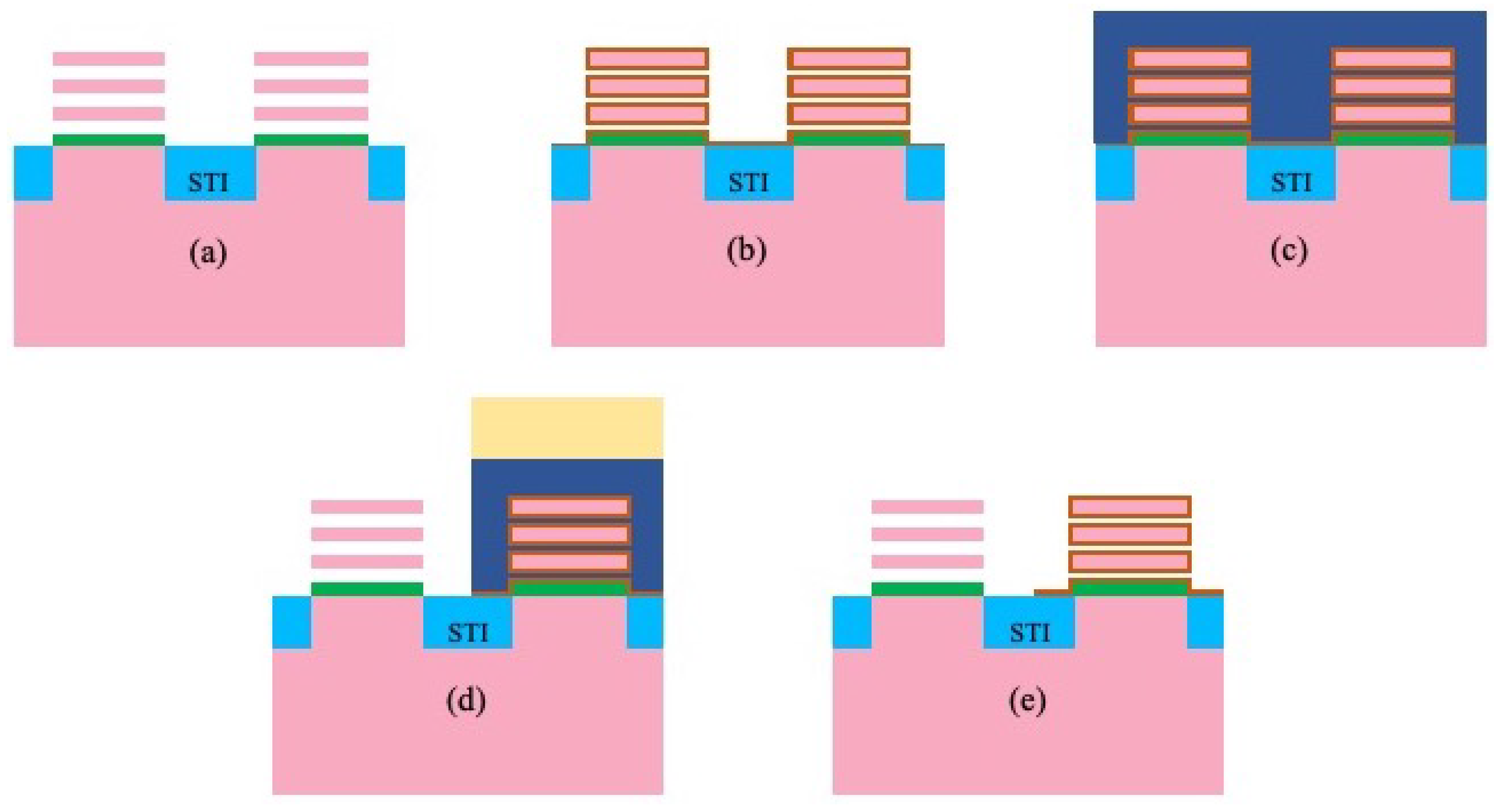 Electronics Free FullText A Review of the GateAllAround