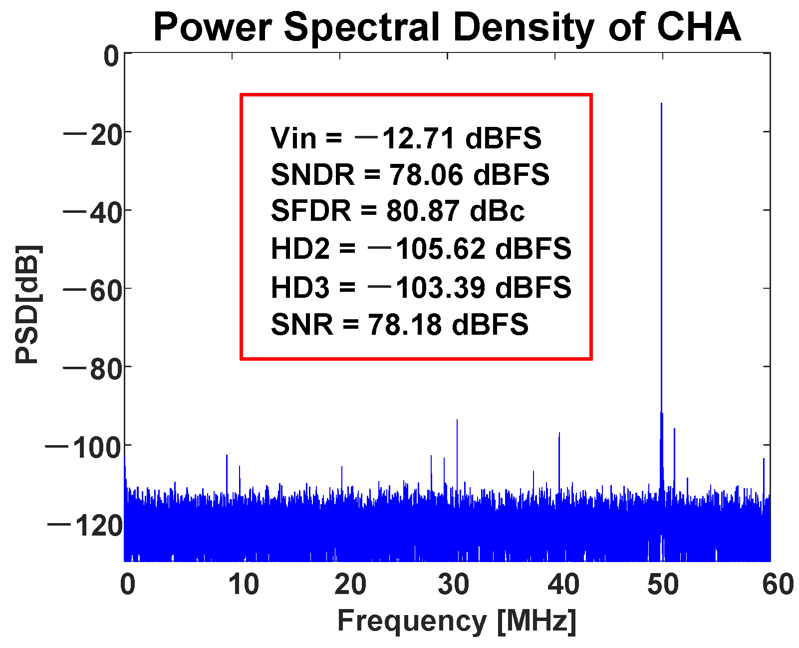 Electronics Free FullText A 16Bit 120 MS/s Pipelined ADC Using a MultiLevel Dither Technique
