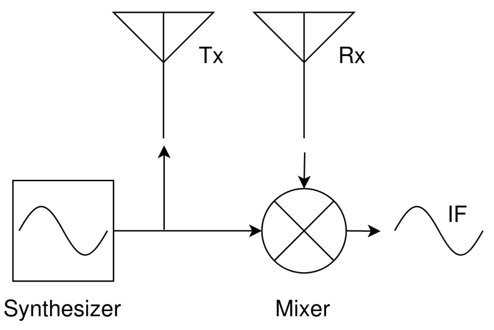 Electronics Free FullText MultiObject Tracking with mmWave Radar