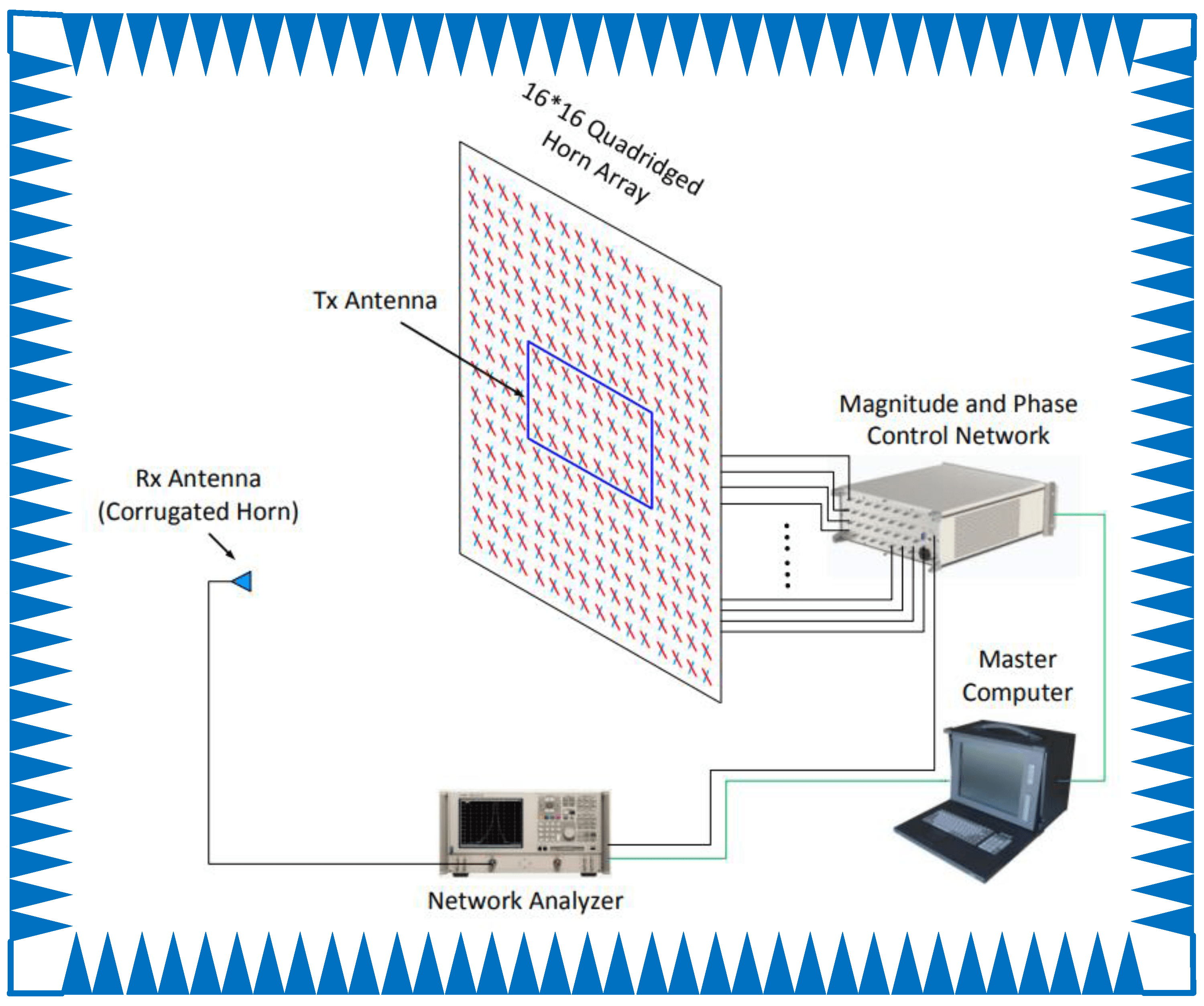 Electronics Free FullText Phased Array Antenna Calibration Method Experimental Validation