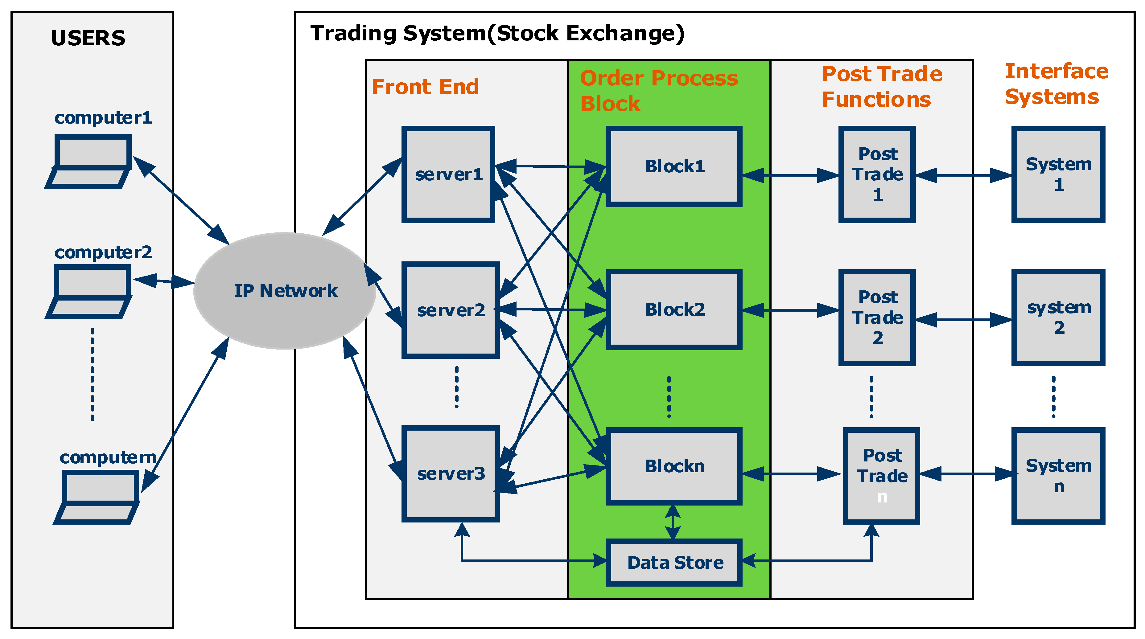 Electronics Free FullText Acceleration of Trading System Back End