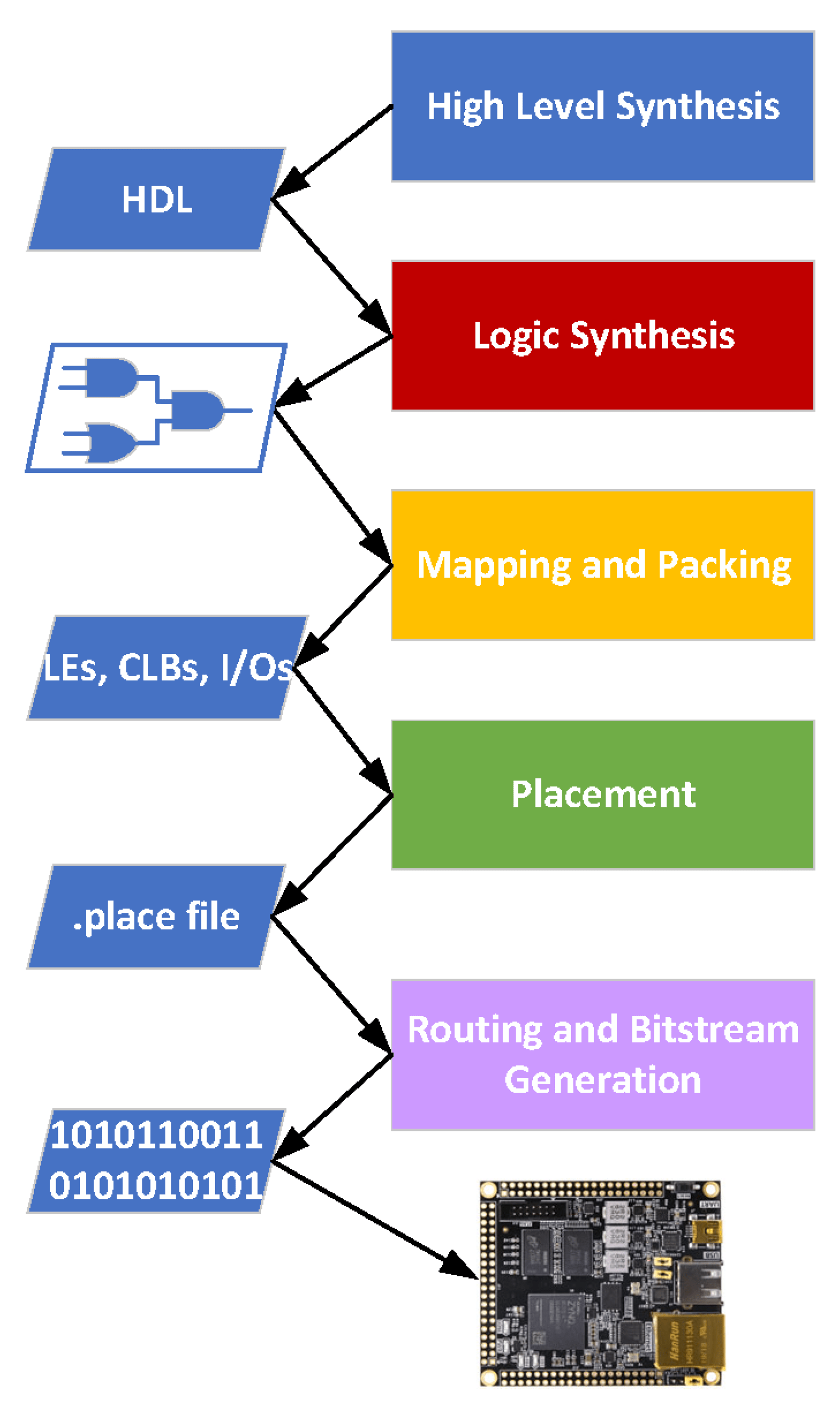 Electronics Free FullText Towards Machine LearningBased FPGA