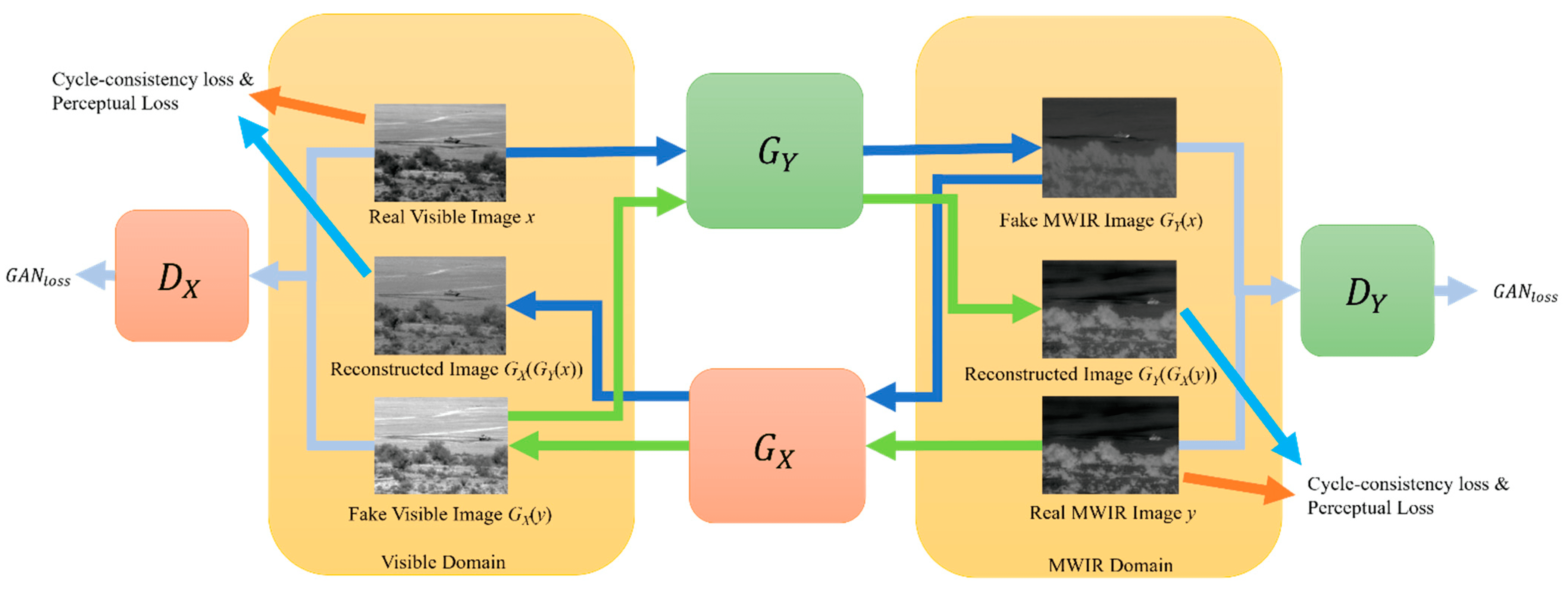 Electronics Free FullText MWIRGAN Unsupervised VisibletoMWIR