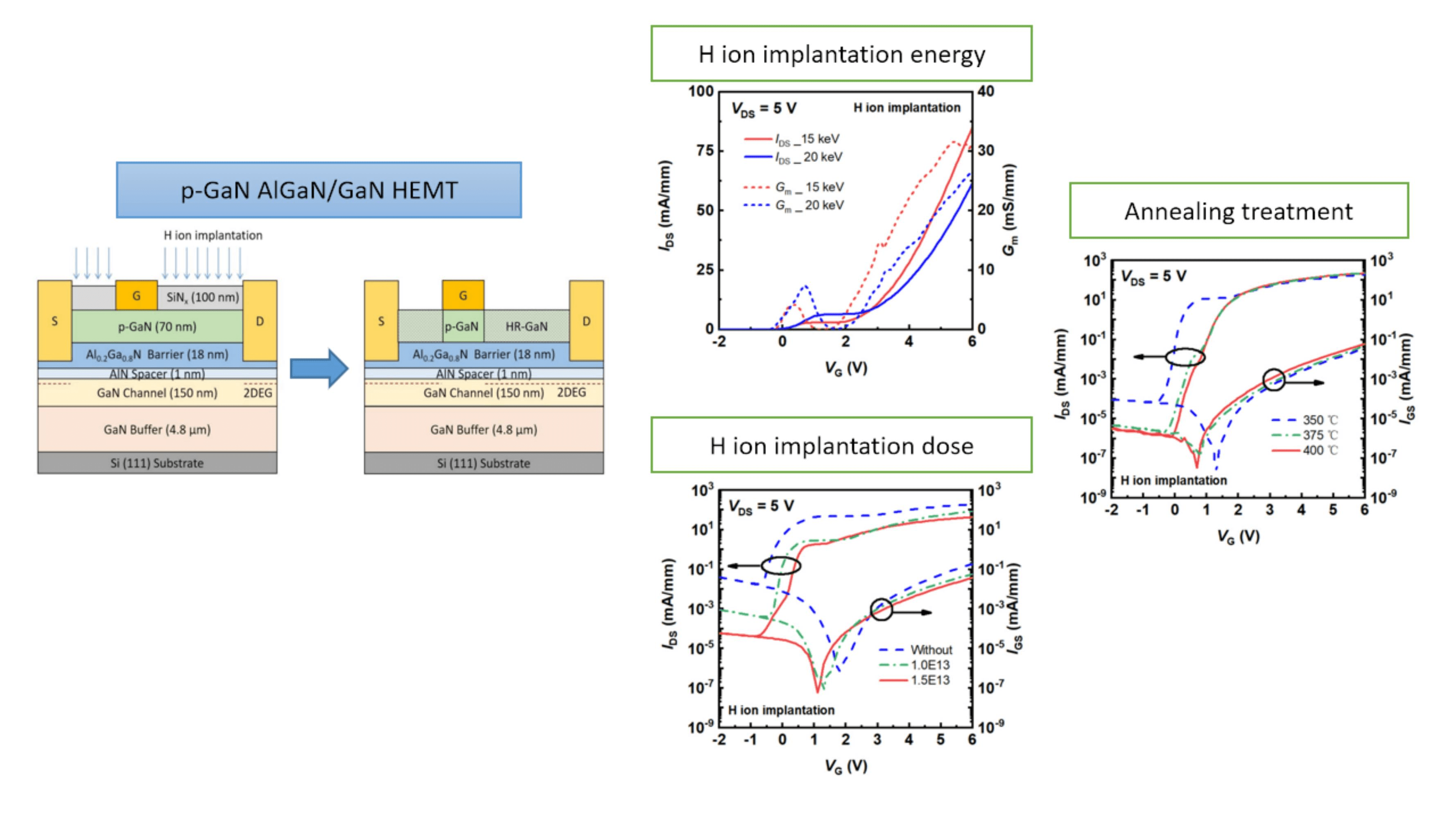 p-GaN Selective Passivation via H Ion Implantation to Obtain a p-GaN