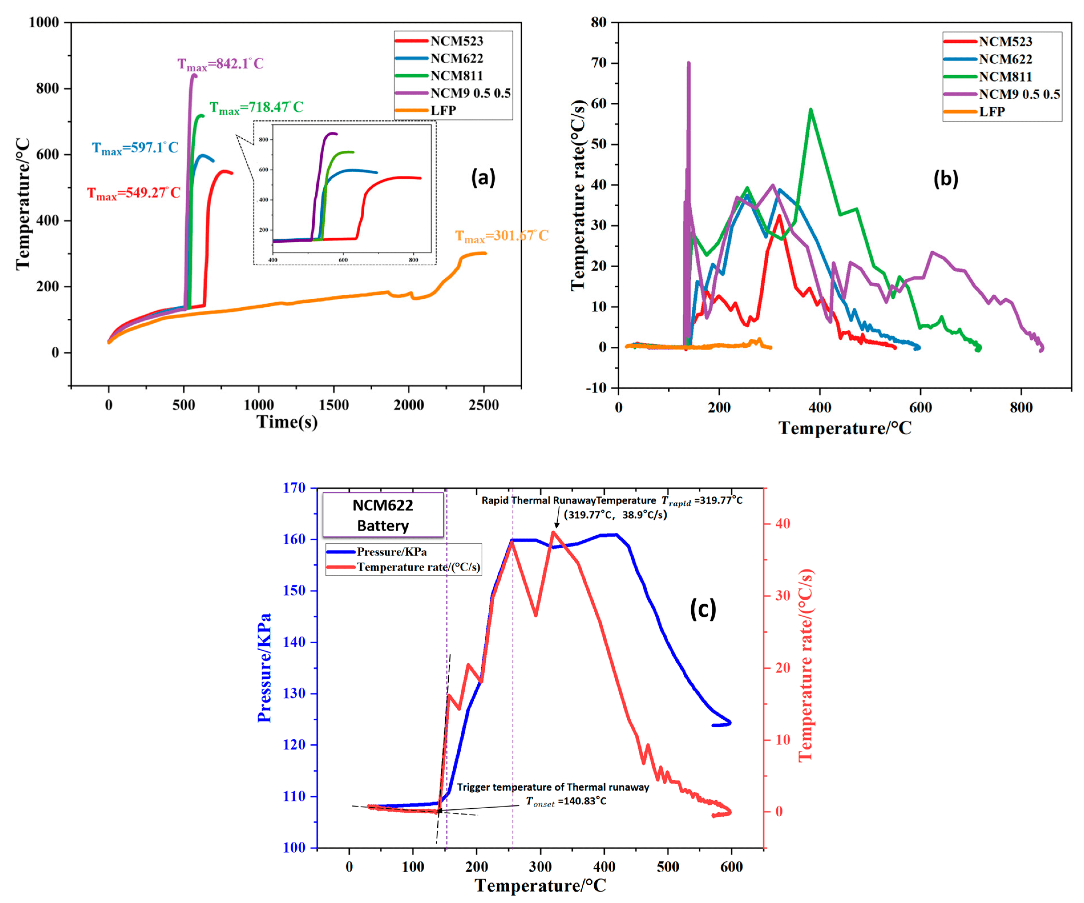 Electronics Free FullText Thermal Runaway Characteristics and Gas Composition Analysis of