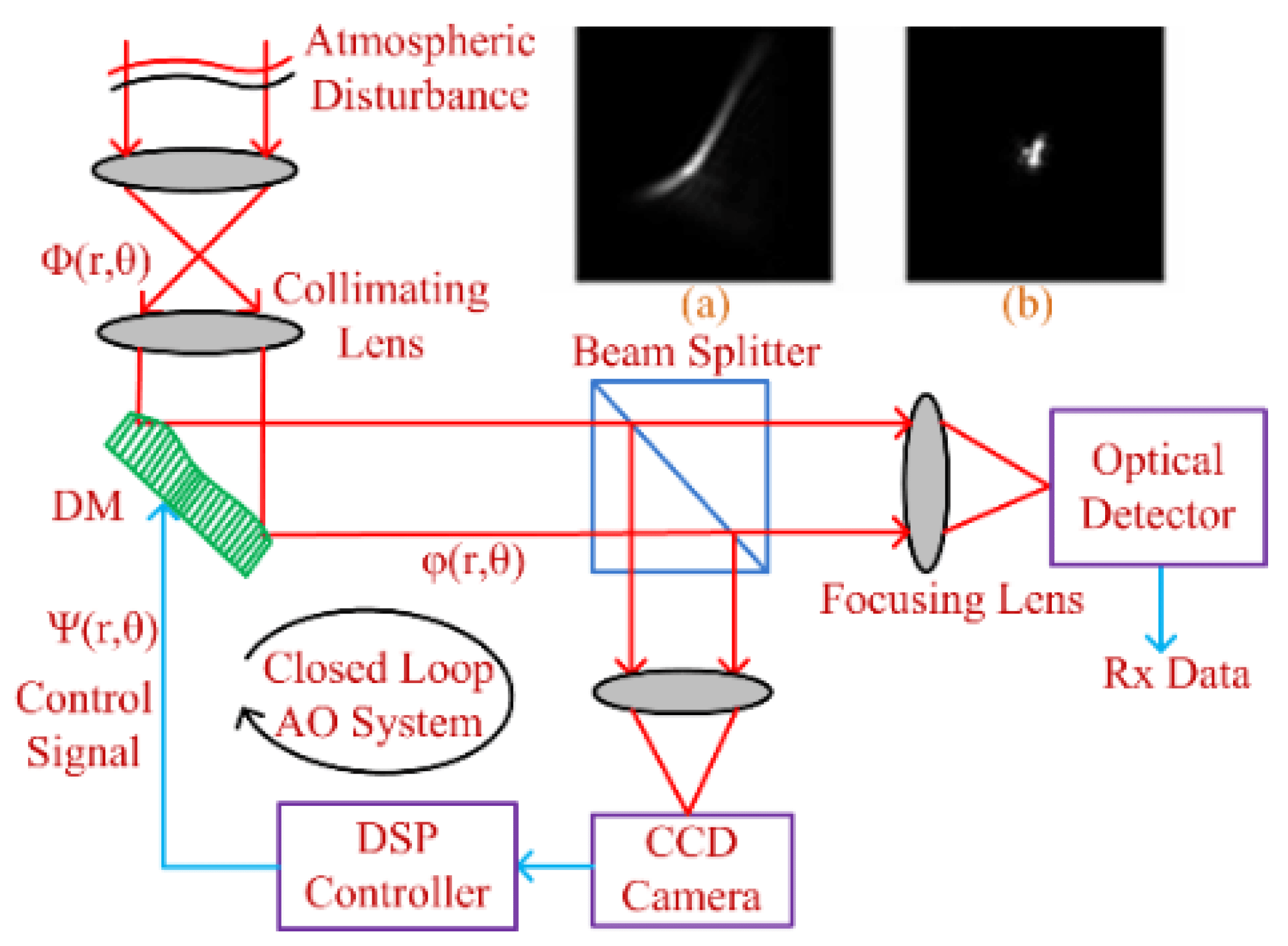 Electronics Free FullText A ReviewUnguided Optical Communications