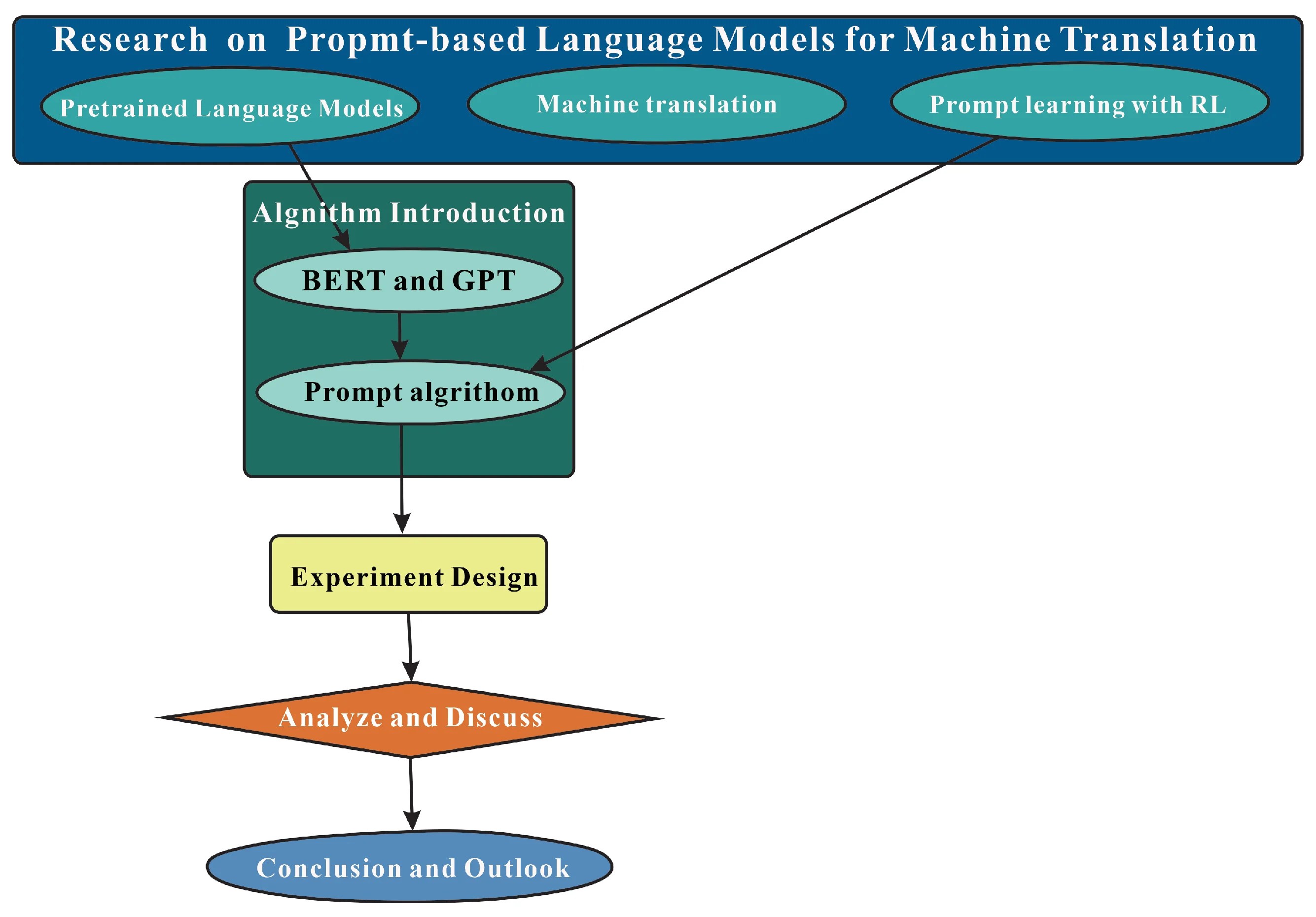 Electronics Free FullText Research on the Application of Prompt
