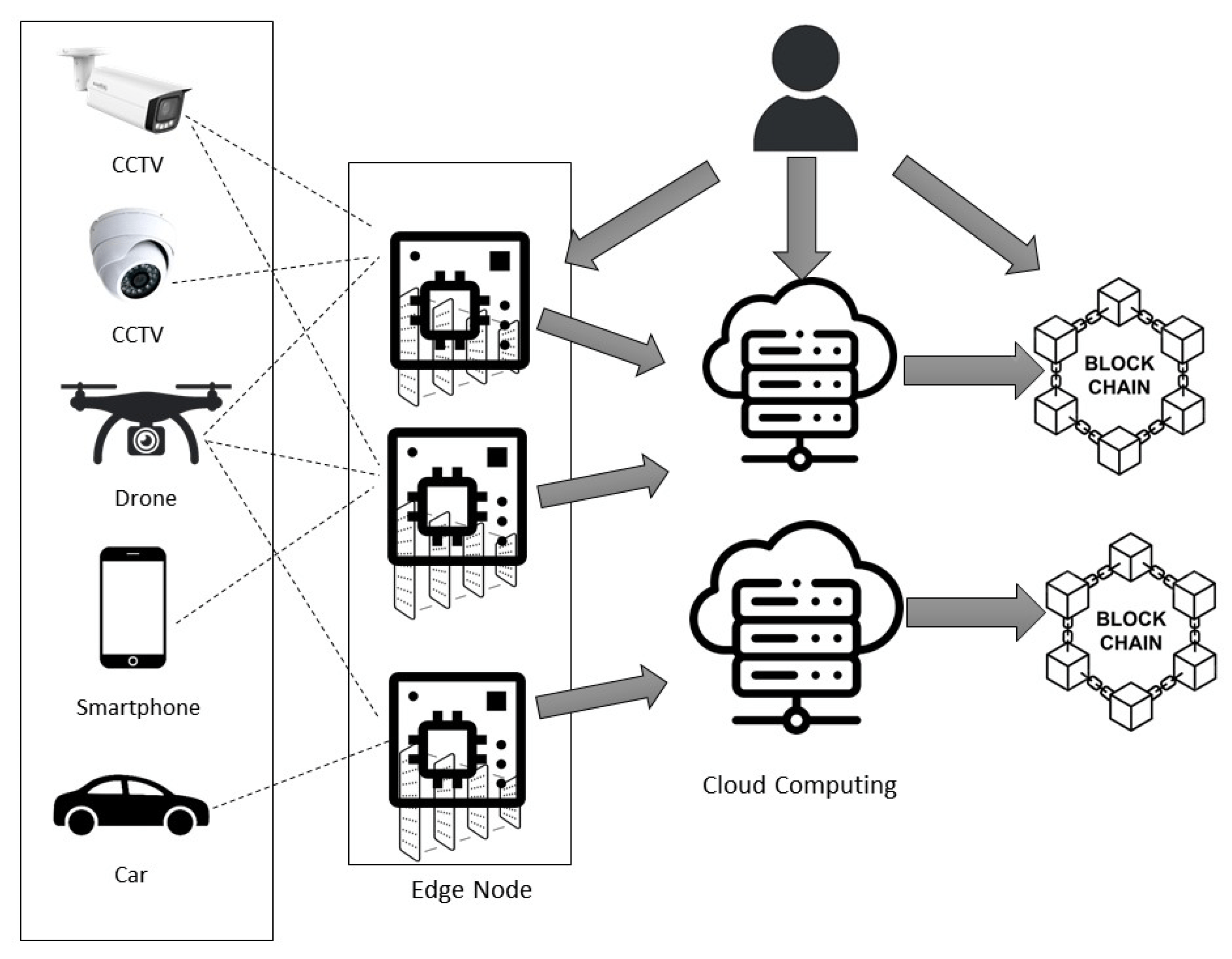 Electronics Free FullText A Survey of Video Surveillance Systems