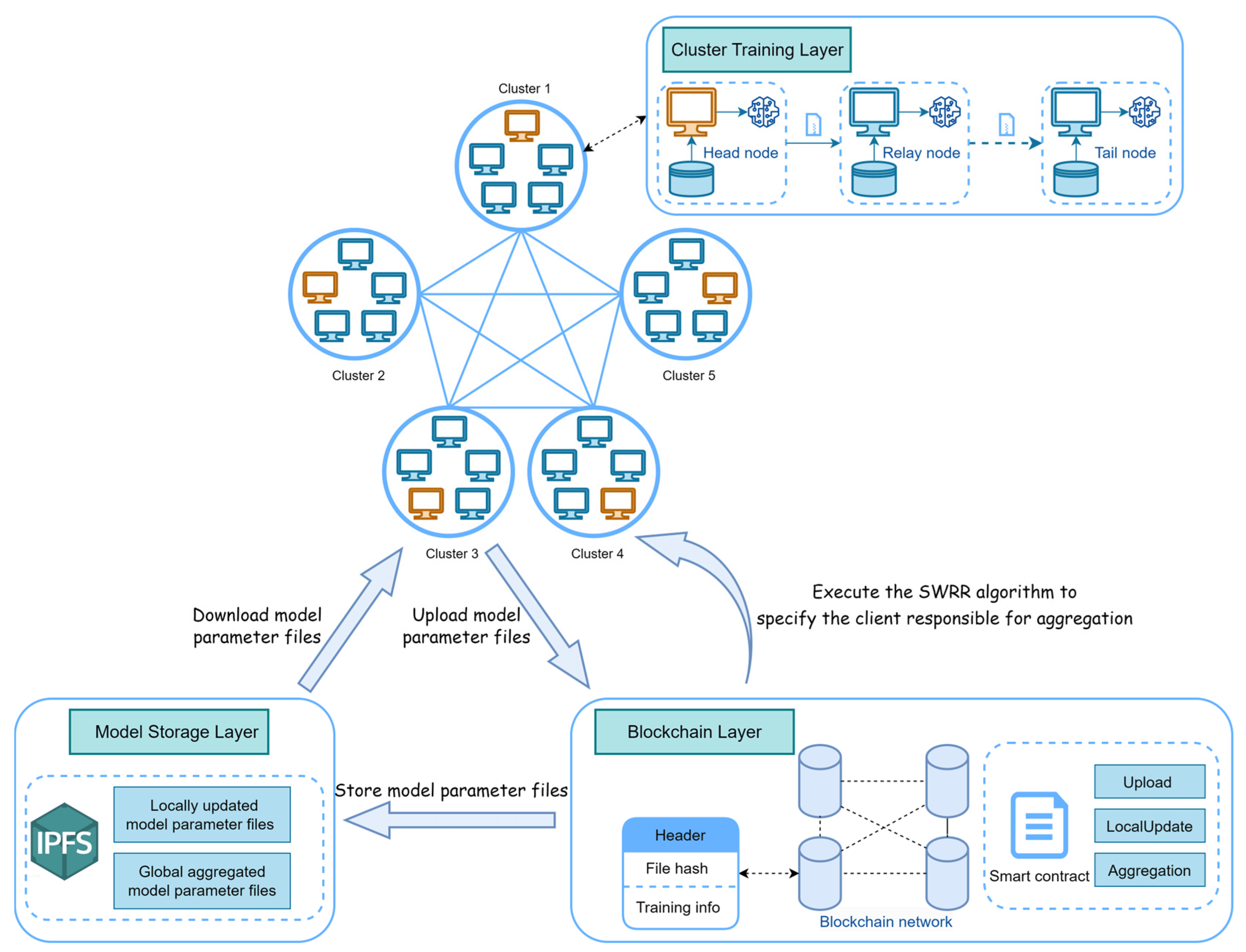 A Federated Learning Method Based on Blockchain and Cluster Training