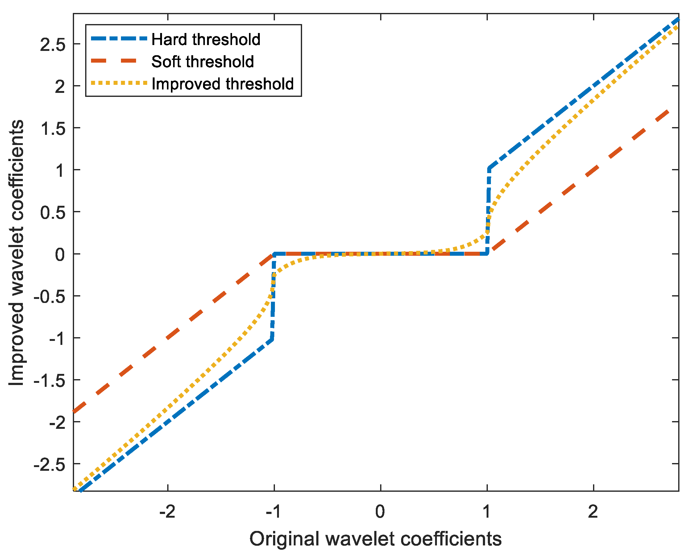 Electronics Free FullText Research on the Signal Noise Reduction