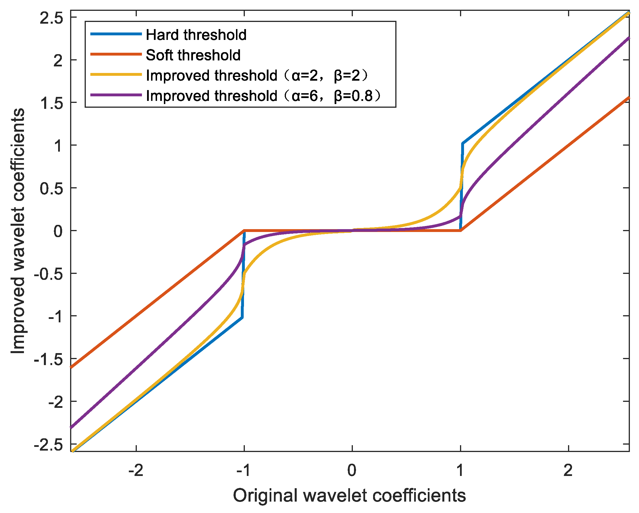 Electronics Free FullText Research on the Signal Noise Reduction