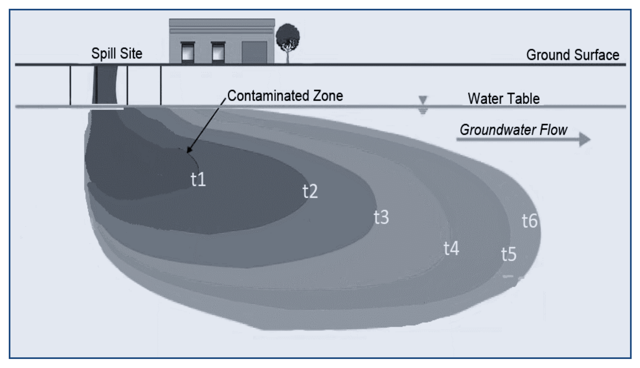 Molecules Free FullText A Comprehensive Review for Groundwater