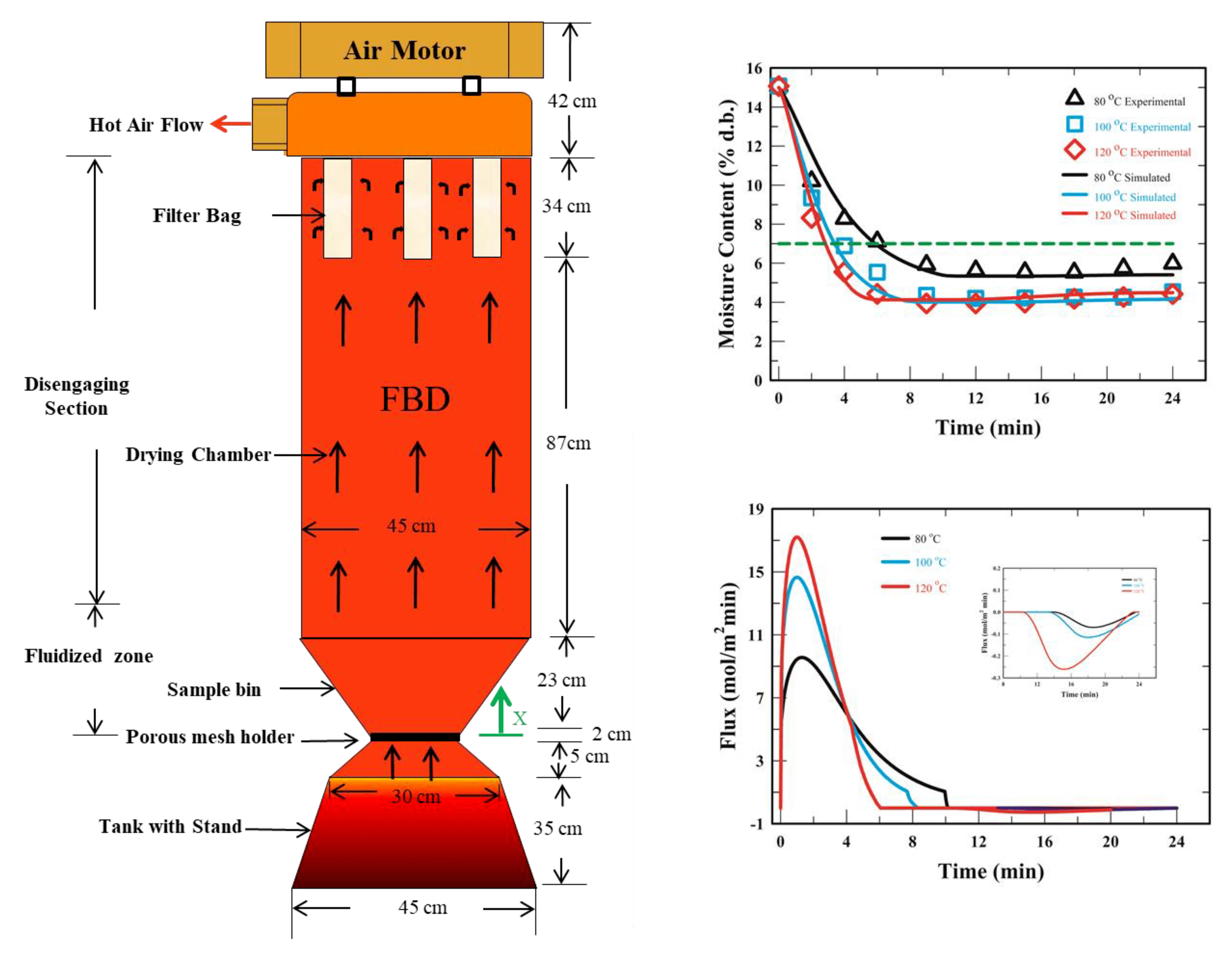 Processes Free FullText Wheat Germ Drying with Different Time
