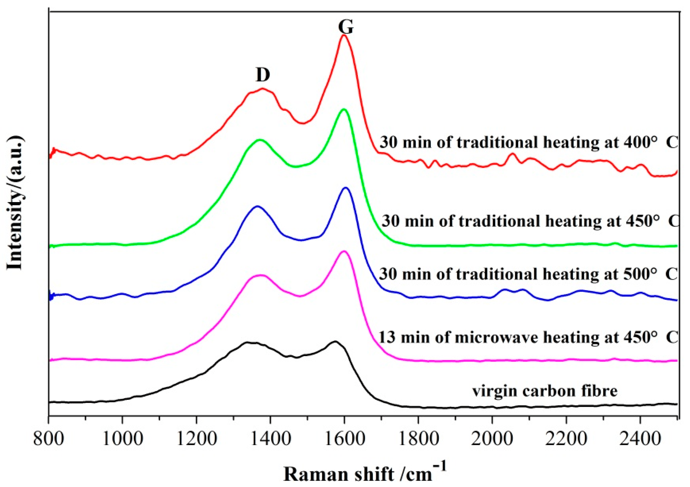 Processes Free FullText Recycling of Carbon Fibers from CFRP Waste