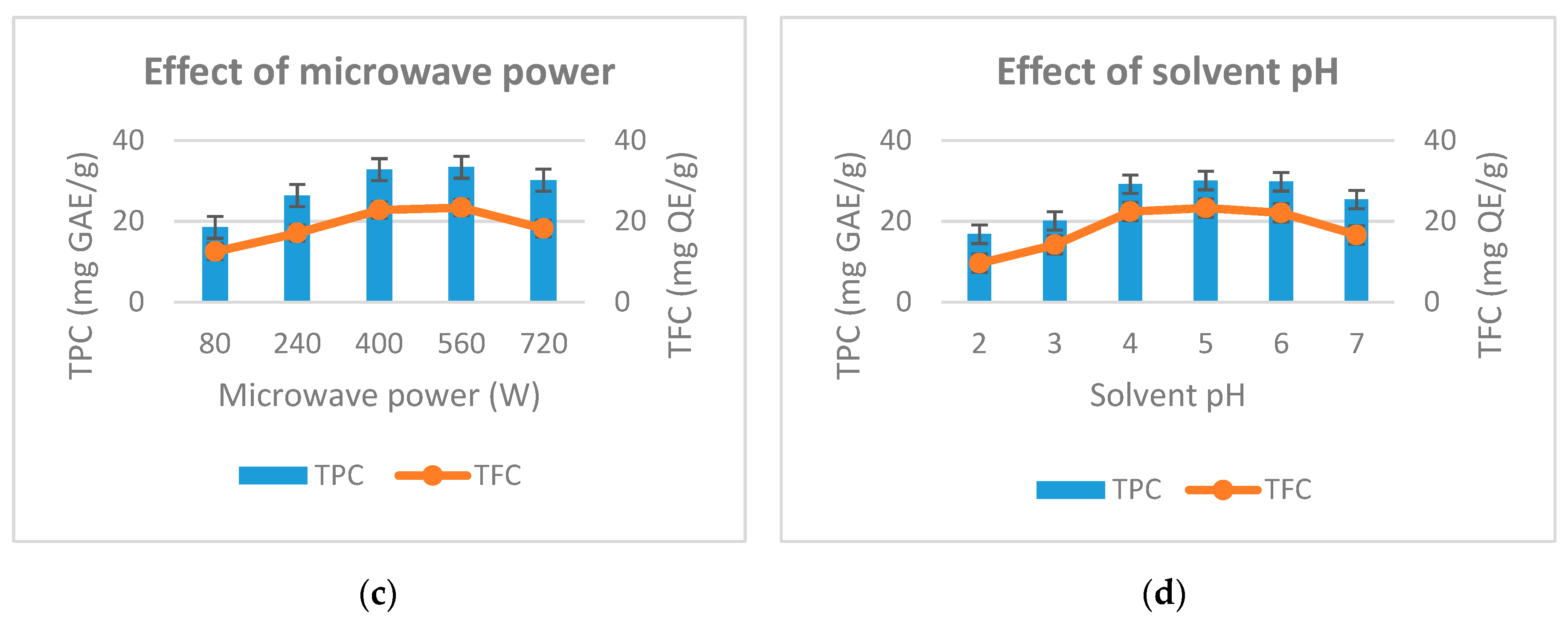 Processes Free FullText Optimization of MicrowaveAssisted
