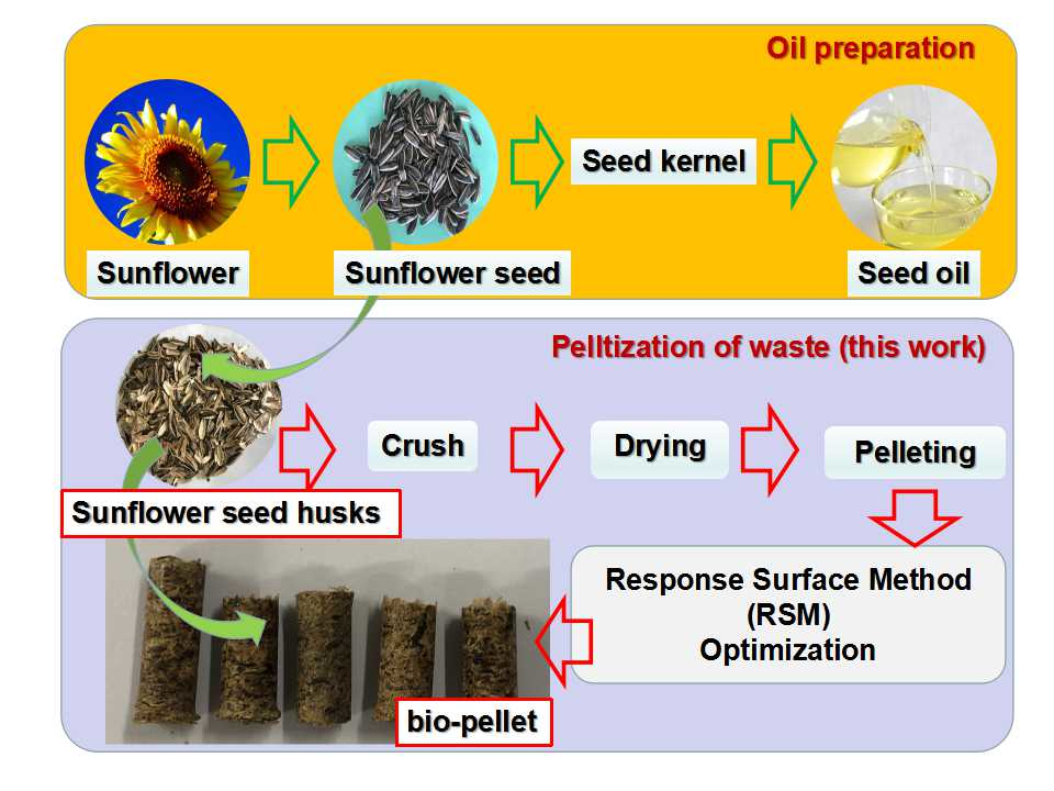 Processes Free FullText Pelletization of Sunflower Seed Husks