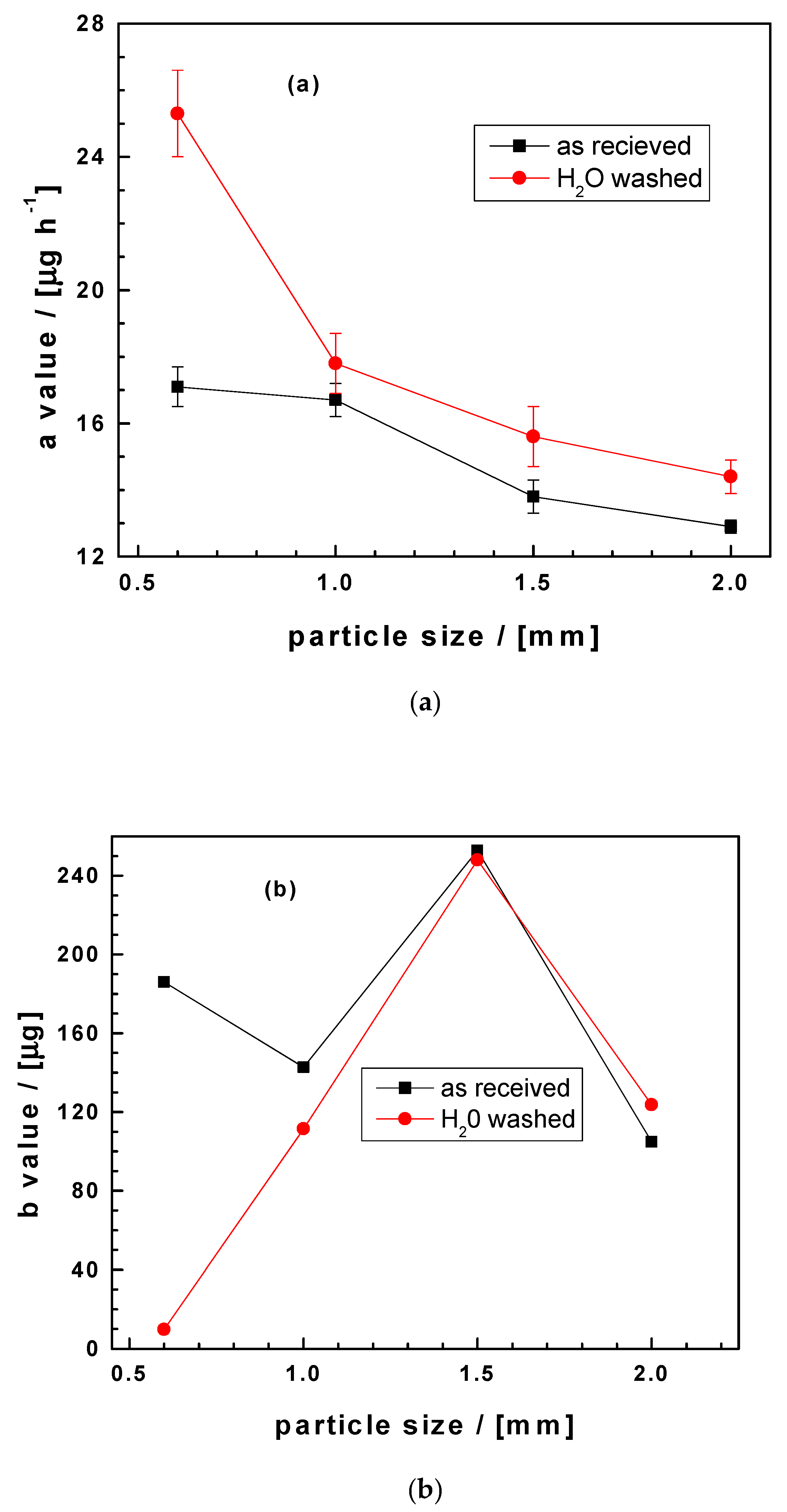 Processes Free FullText Characterizing the Suitability of Granular