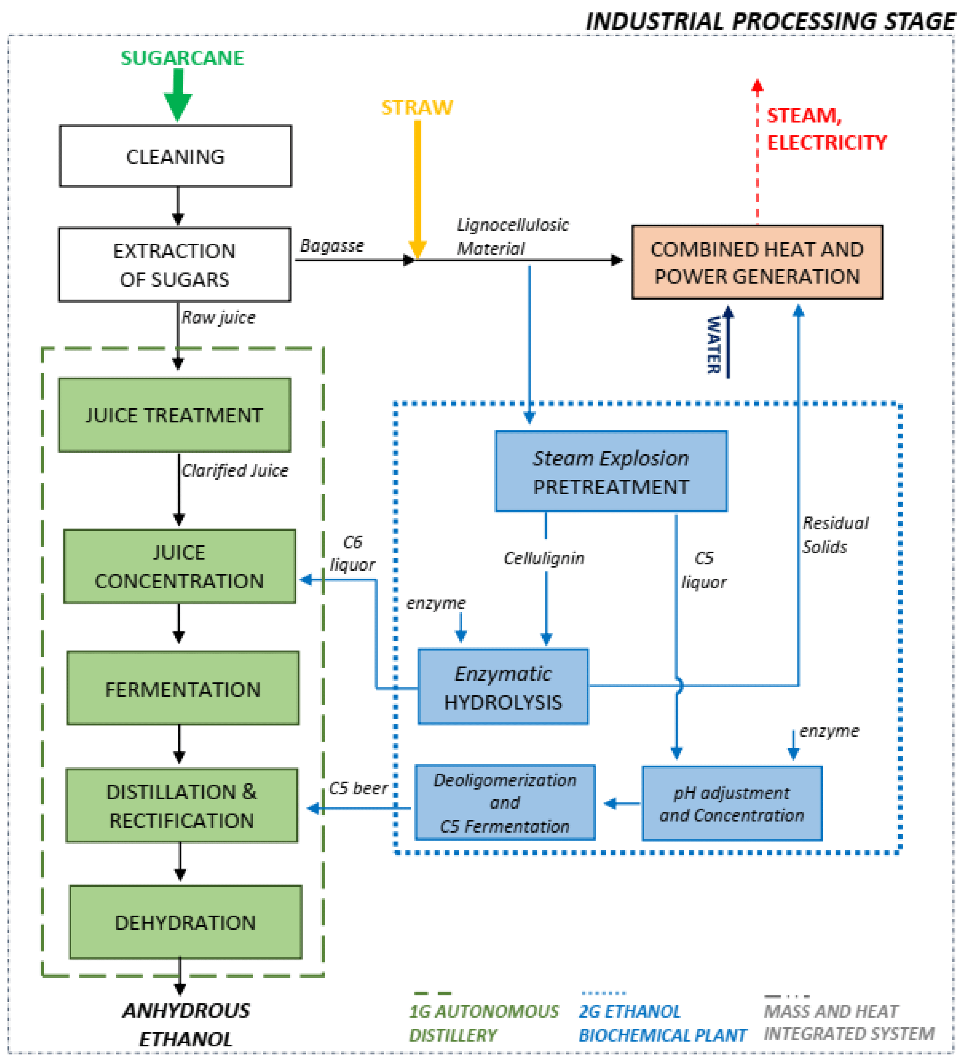 Processes Free FullText Mass and Heat Integration in Ethanol