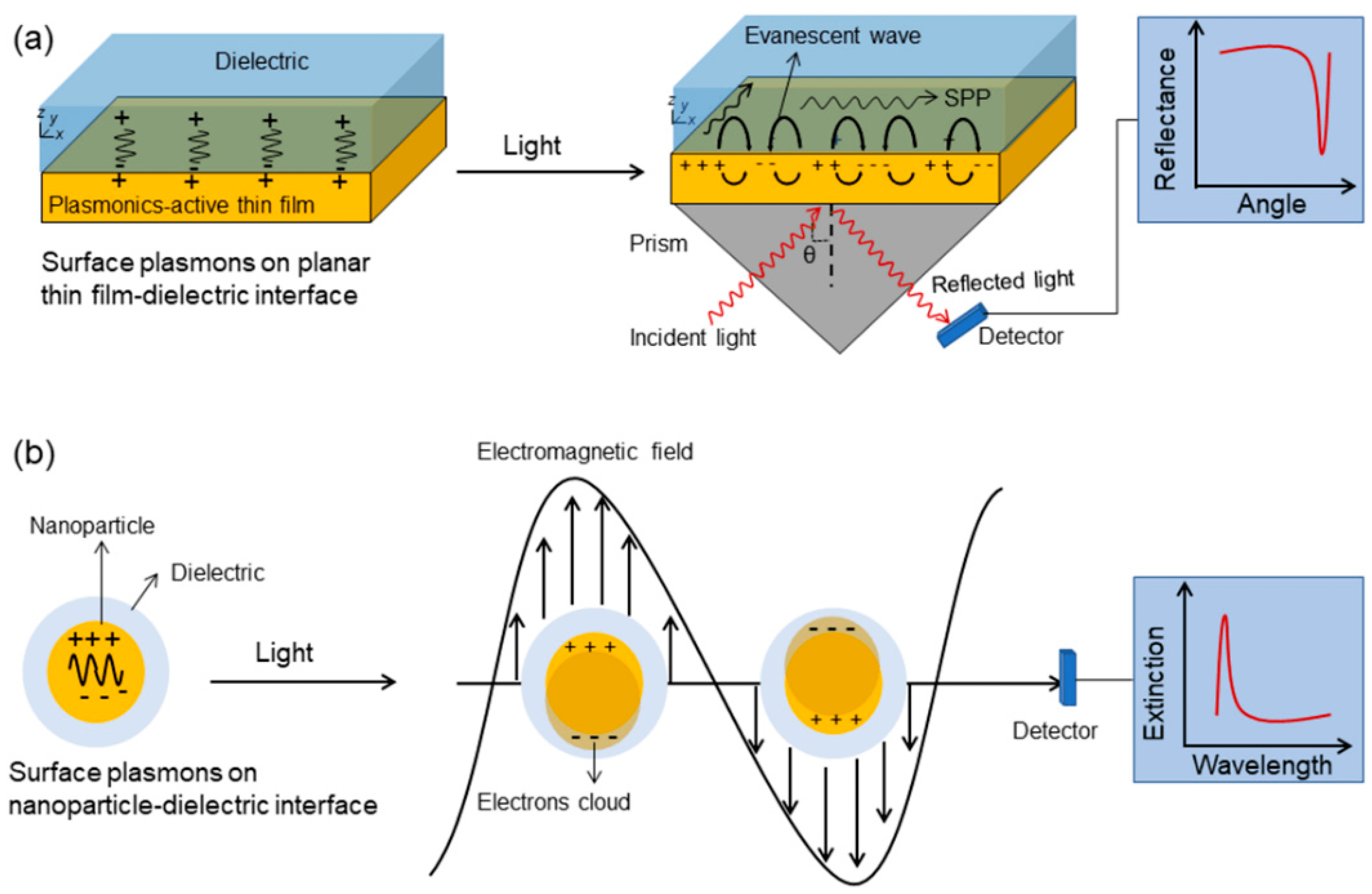 Processes Free FullText PlasmonicActive Nanostructured Thin Films