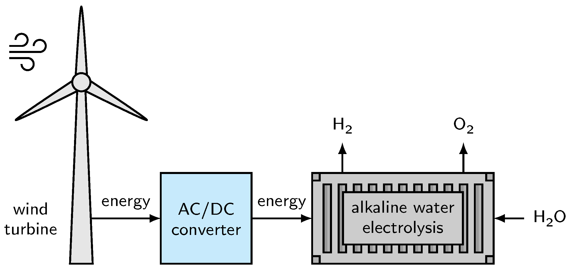 Processes Free FullText Alkaline Water Electrolysis Powered by