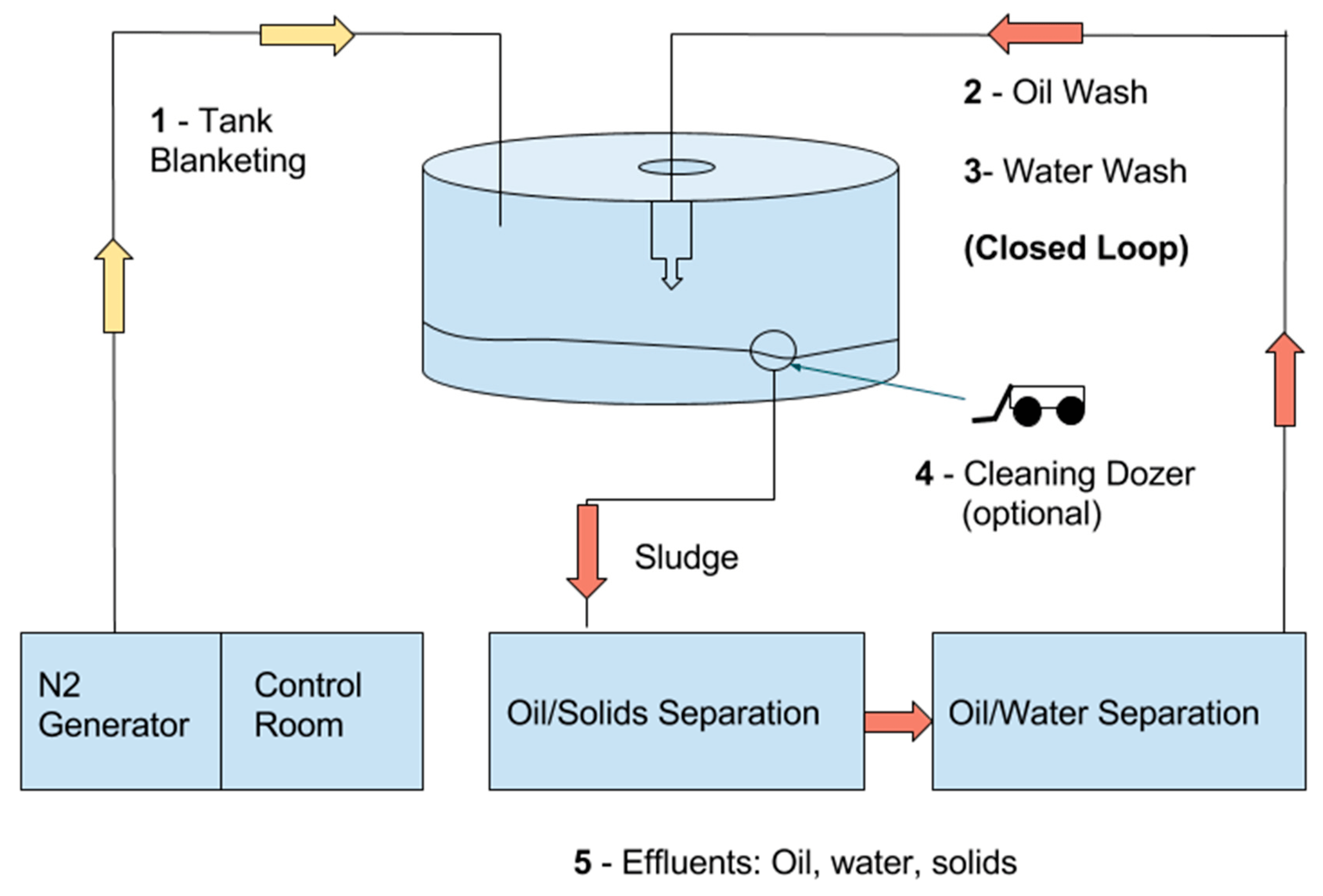 Processes Free FullText Applied Cleaning Methods of Oil Residues