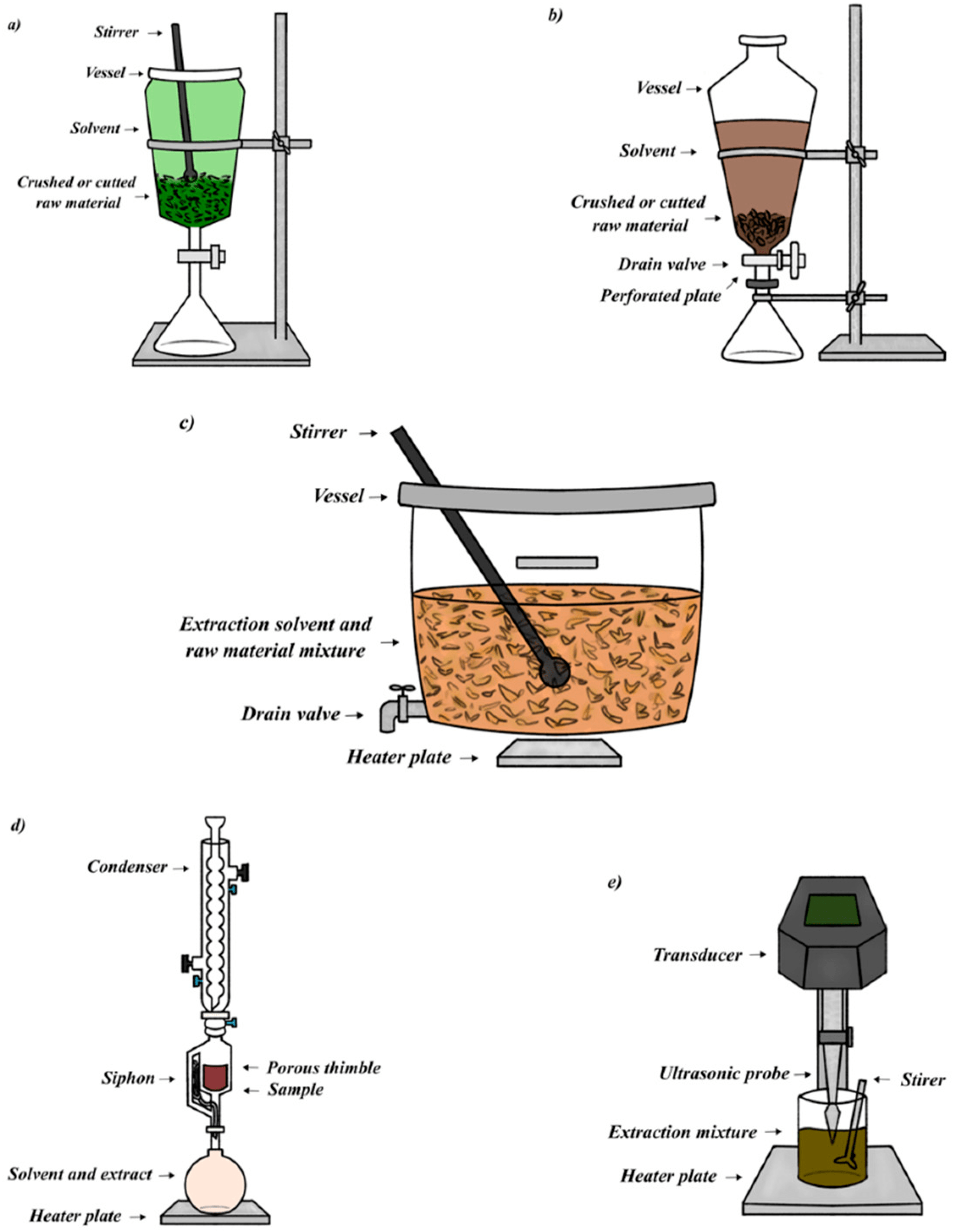 Percolation Extraction