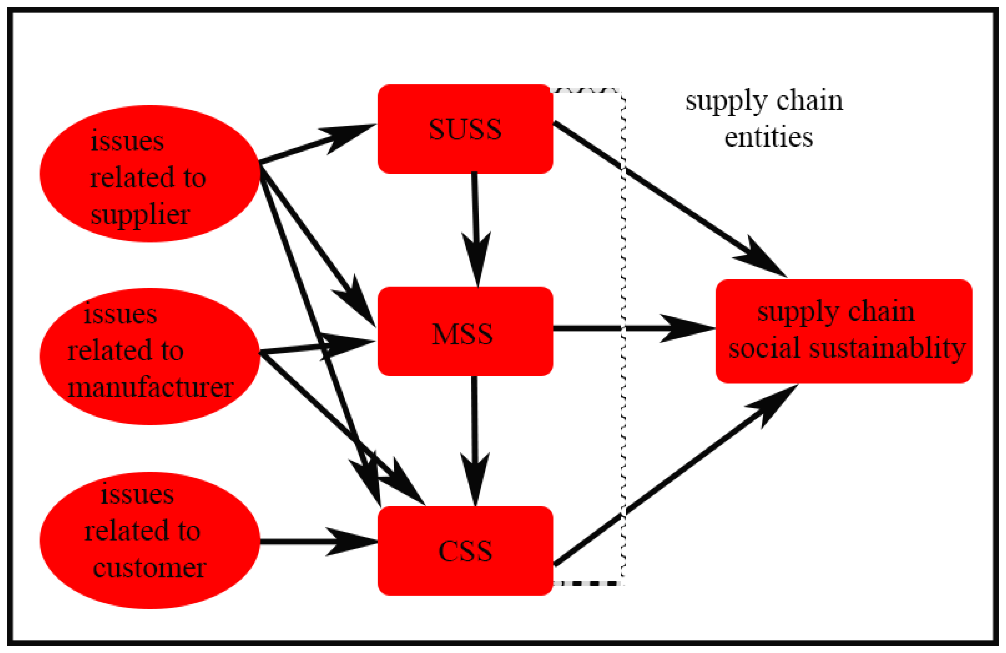 Processes Free FullText Assessing Supply Chain Performance from the Perspective of Pakistan