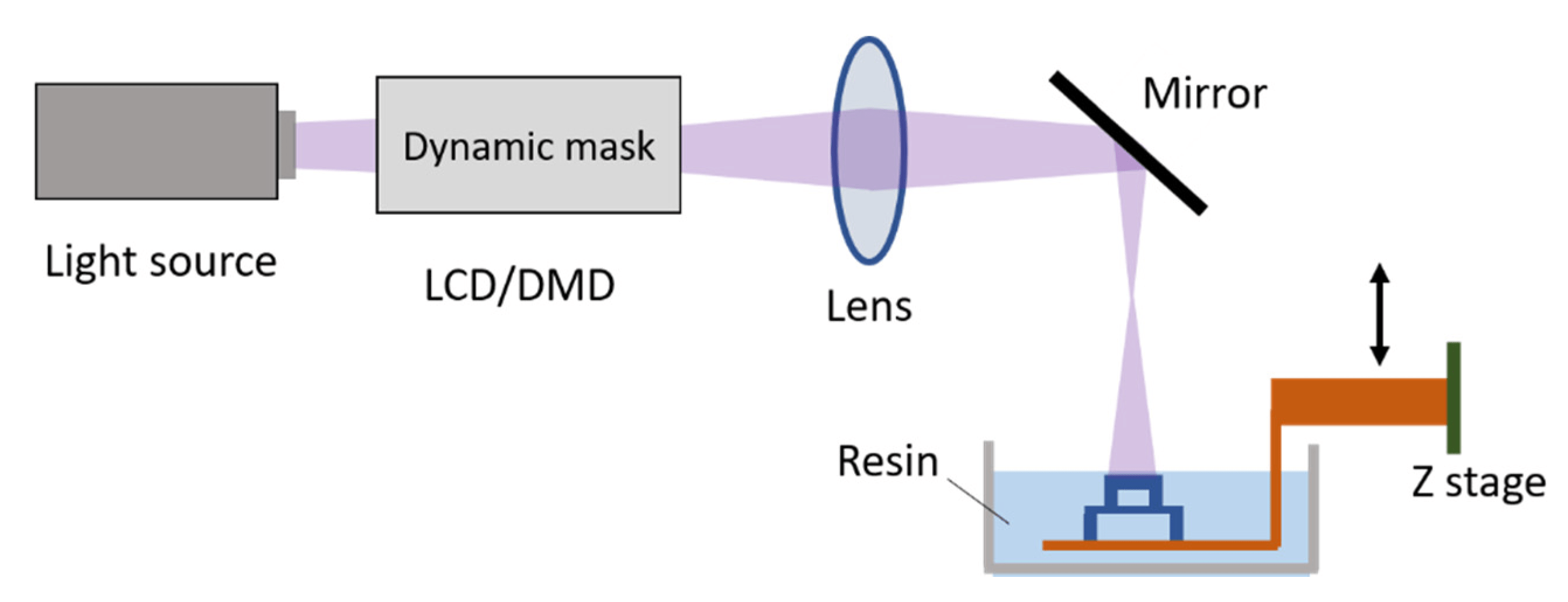Processes Free FullText A Review of Stereolithography Processes