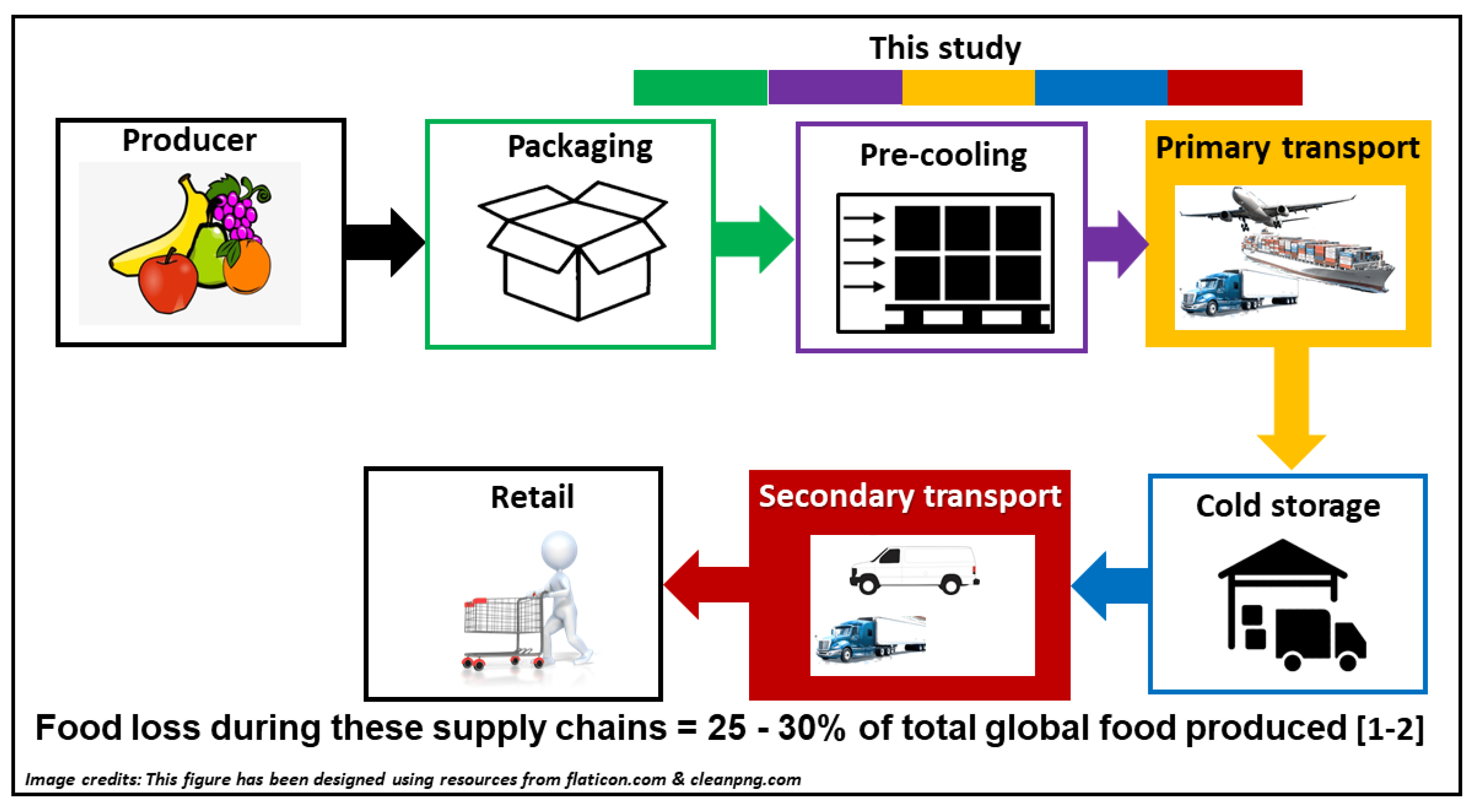 Processes Free FullText Recent Advances in Reducing Food Losses in