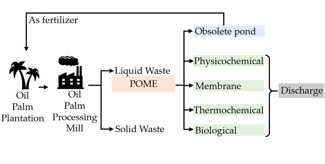 Processes Free FullText Palm Oil Mill Effluent Treatment Processes