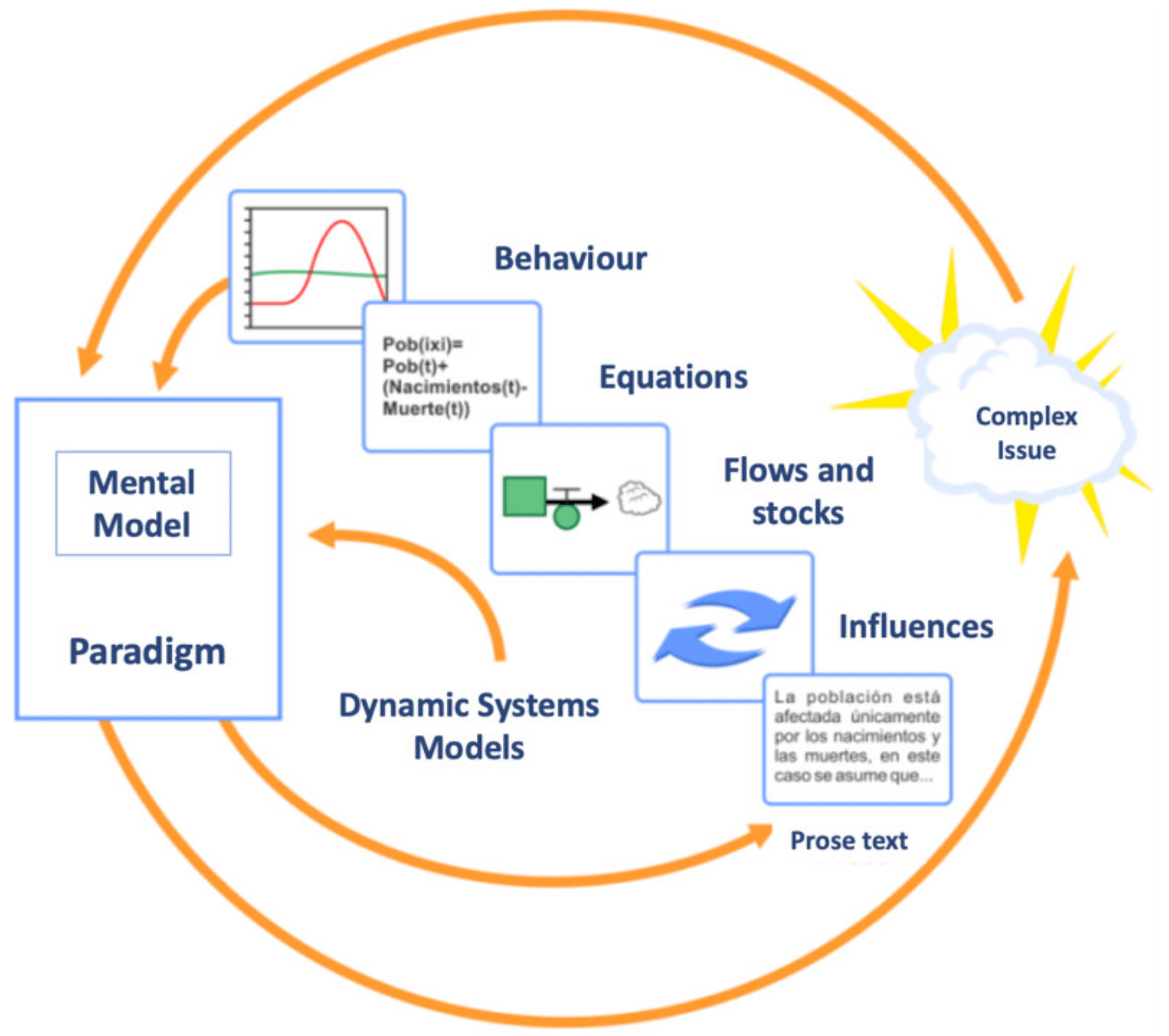Processes Free FullText System Dynamics Modeling in Additive